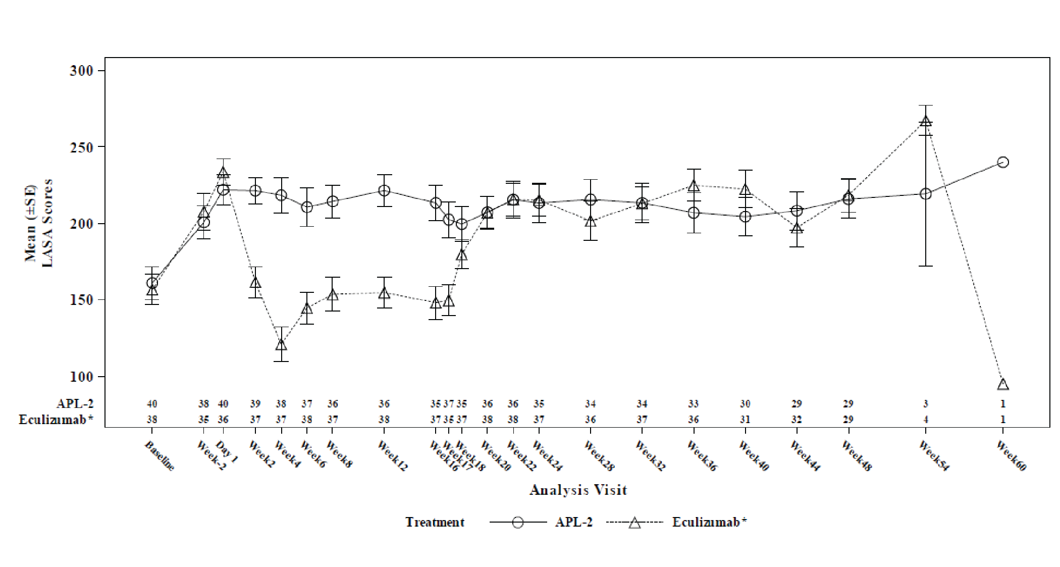 Mean LASA score between baseline and week 60 at each study visit. There is a significant overlap in the graphs between groups throughout the study except between week 2 and week 18, where there was a separation, with numerically lower scores in the eculizumab arm than the pegcetacoplan arm.