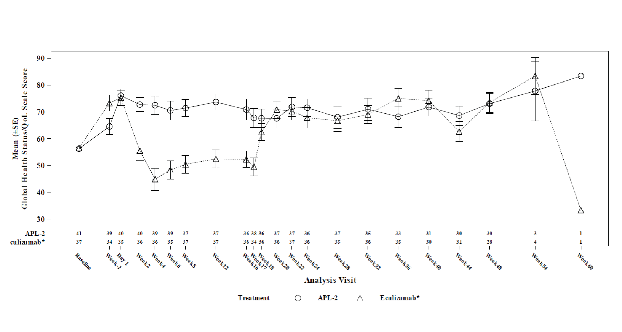 Mean EORTC QLQ-C30 global health status/QoL score between baseline and week 60 at each study visit. There is a significant overlap in the graphs between groups throughout the study except between week 2 and week 17, where there was a separation, with numerically lower scores in the eculizumab arm than the pegcetacoplan arm.