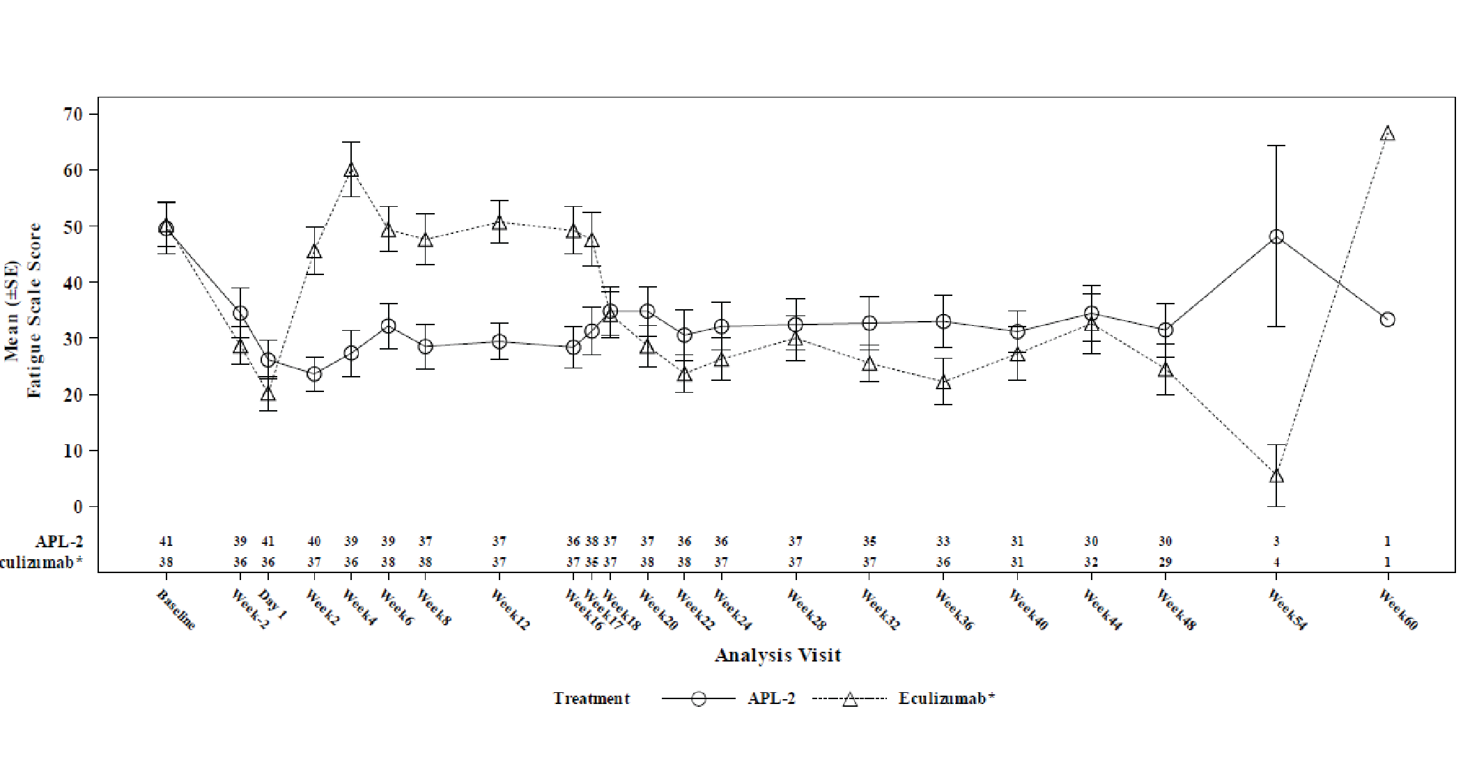 Mean EORTC QLQ-C30 fatigue subscale score between baseline and week 60 at each study visit. There is a significant overlap in the graphs between groups throughout the study except between week 2 and week 17, where there is a separation, with numerically higher scores in the eculizumab arm than the pegcetacoplan arm.