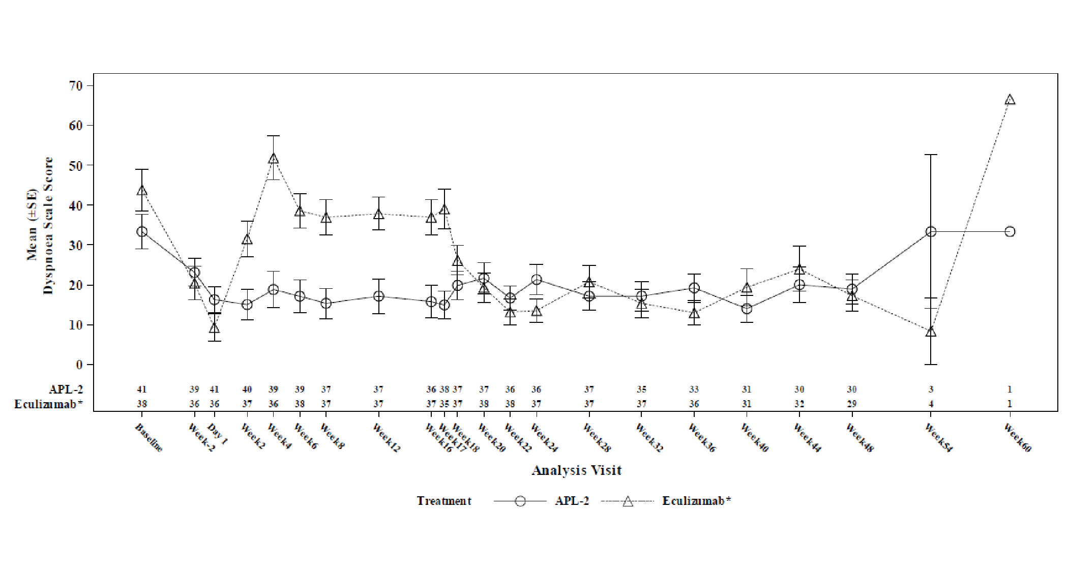 Mean EORTC QLQ-C30 dyspnea subscale score between baseline and week 60 at each study visit. There is a significant overlap in the graphs between groups throughout the study except between week 2 and week 17, where there is a separation, with numerically higher scores in the eculizumab arm than the pegcetacoplan arm.