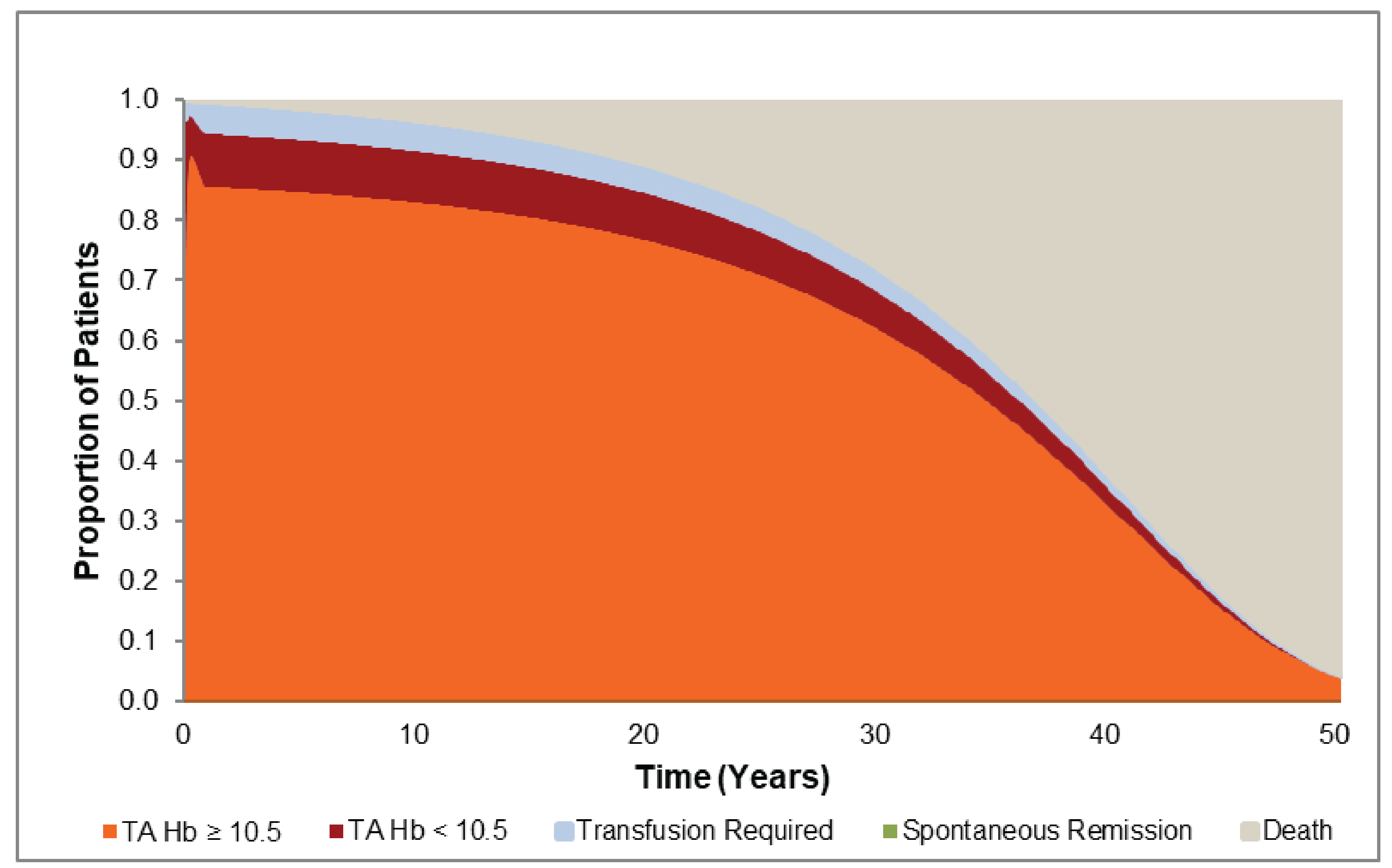 The figure shows the proportion of patients in each health state over the modelled time horizon. Majority of patients are in the TA Hb ≥ 10.5 health state at the start of the model and, with time, a larger proportion of patients enter the death health.