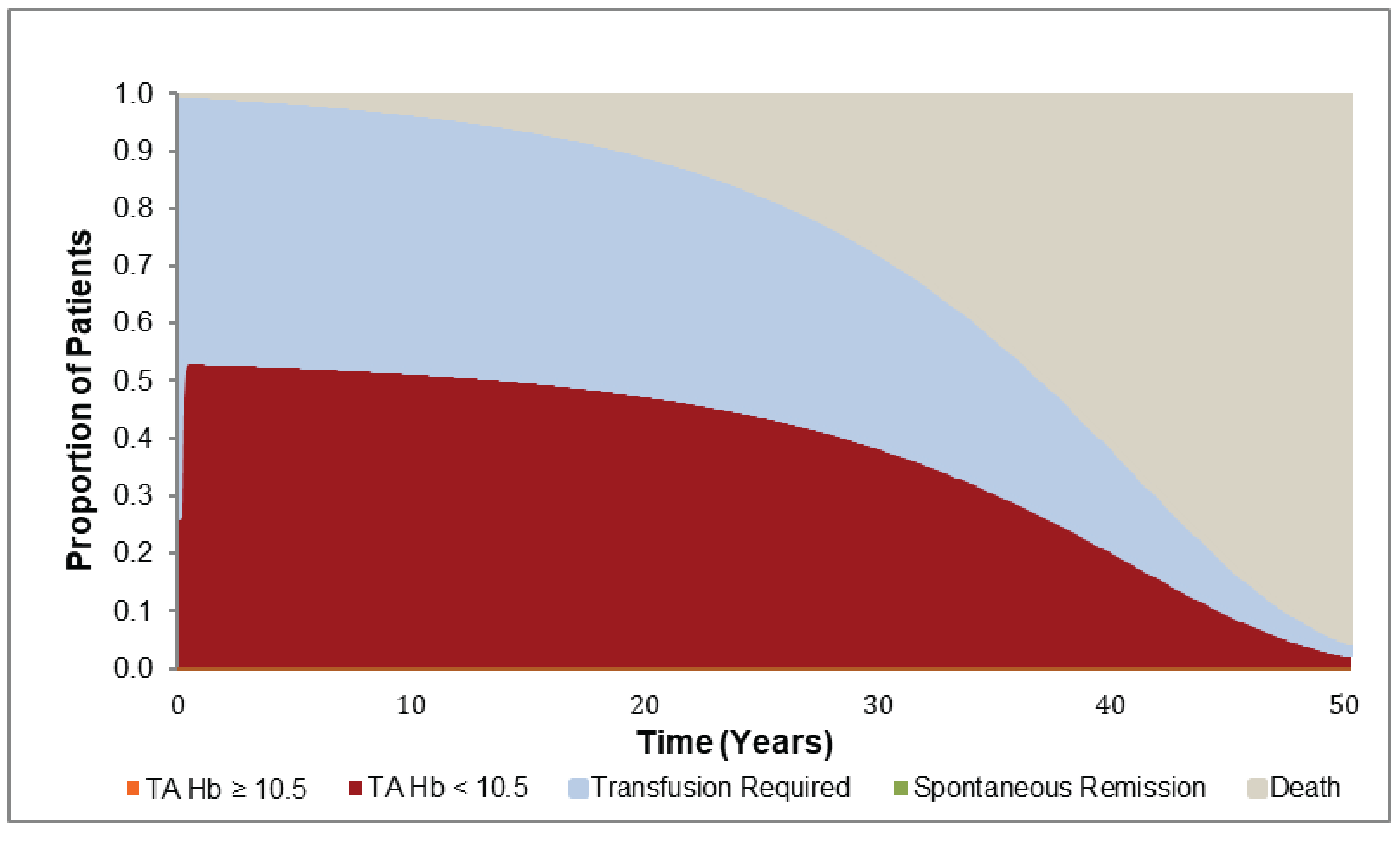 The figure shows the proportion of patients in each health state over the modelled time horizon. Majority of patients are in the TA Hb < 10.5 health state at the start of the model and, with time, a larger proportion of patients enter the death health.