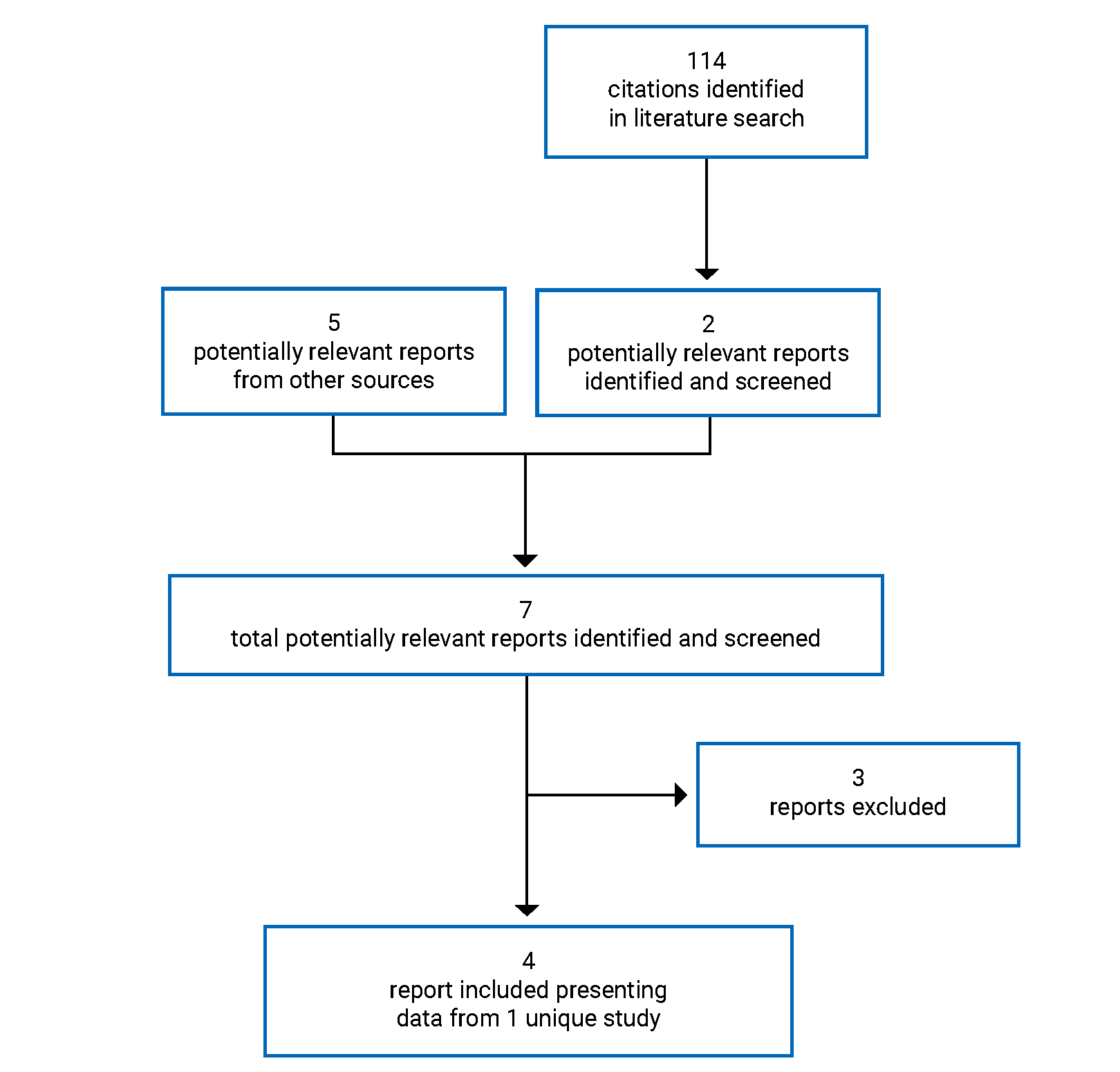 Of the 114 citations identified in the literature search, 2 were potentially relevant. Five additional reports from other sources were potentially relevant. After full-text reports were reviewed, 4 reports representing 1 unique study (PEGASUS) was included in the Systematic Review section.