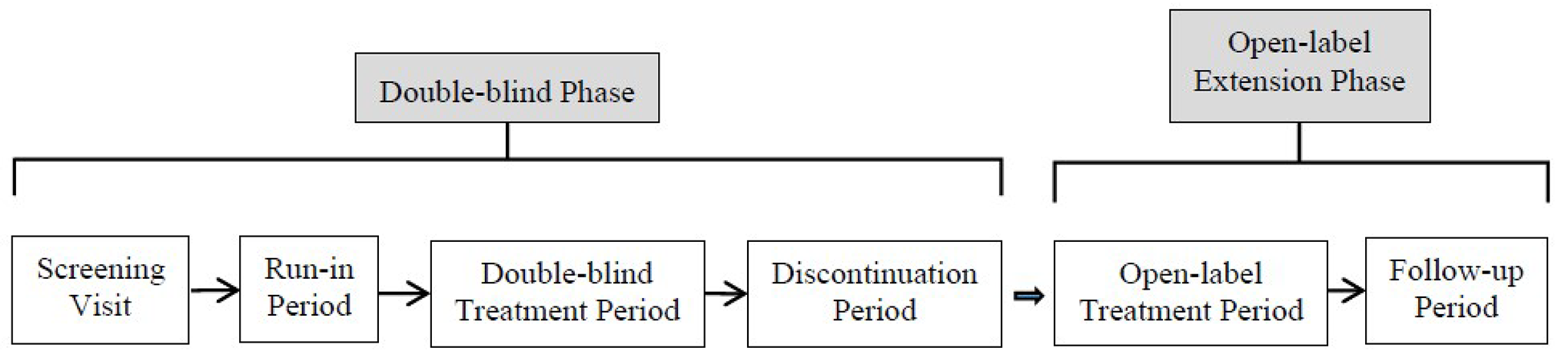 The KALM-1 study included a double-blind phase and open-label extension phase. The double-blind phase consisted of a screening visit phase, a run-in period, a double-blind treatment period, and a discontinuation period. The open-label extension phase consisted of an open-label treatment period and a follow-up period.