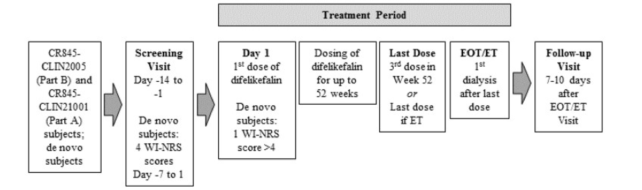 An overview of the study design and key features of the open-label, phase III study, including the screening visit, a 52-week treatment period, an EOT visit, and a follow-up visit 7 to 10 days after the EOT visit.