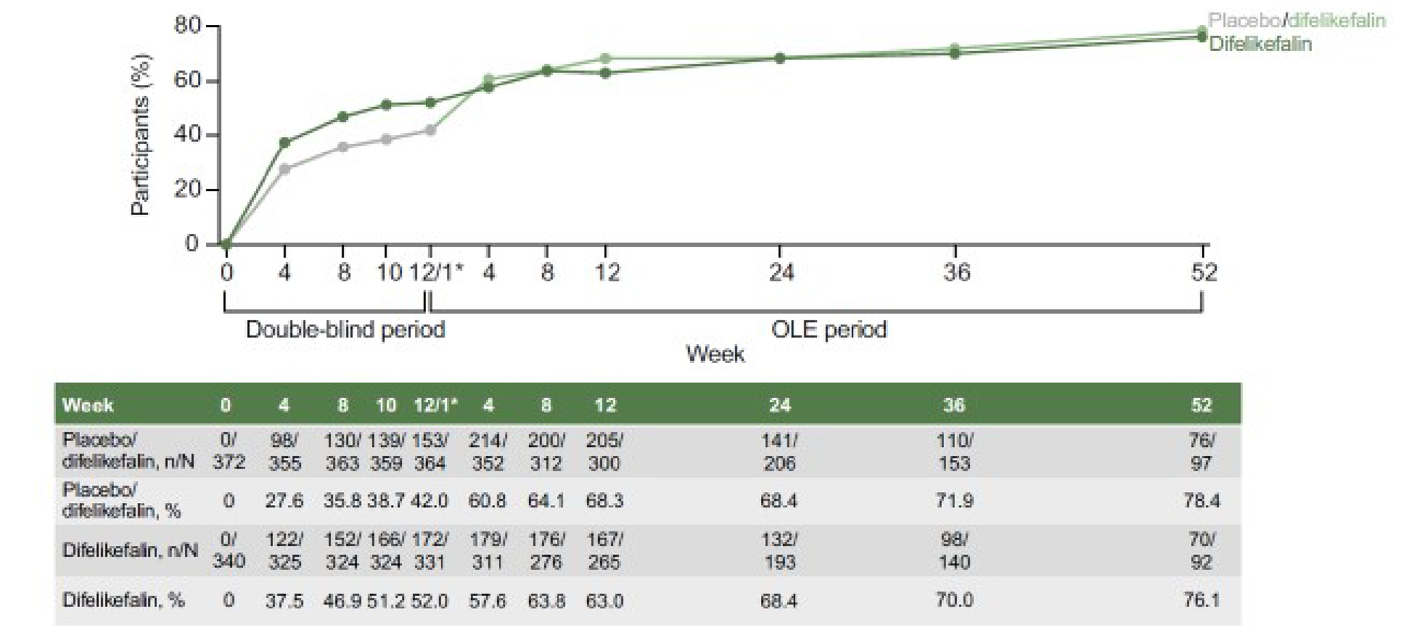 The proportion of patients with at least a 5-point improvement in the 5-D itch total score from baseline (week 0) to week 12 of the double-blind treatment period, followed by the results from week 1 to week 52 of the OLE, is presented in this graph.