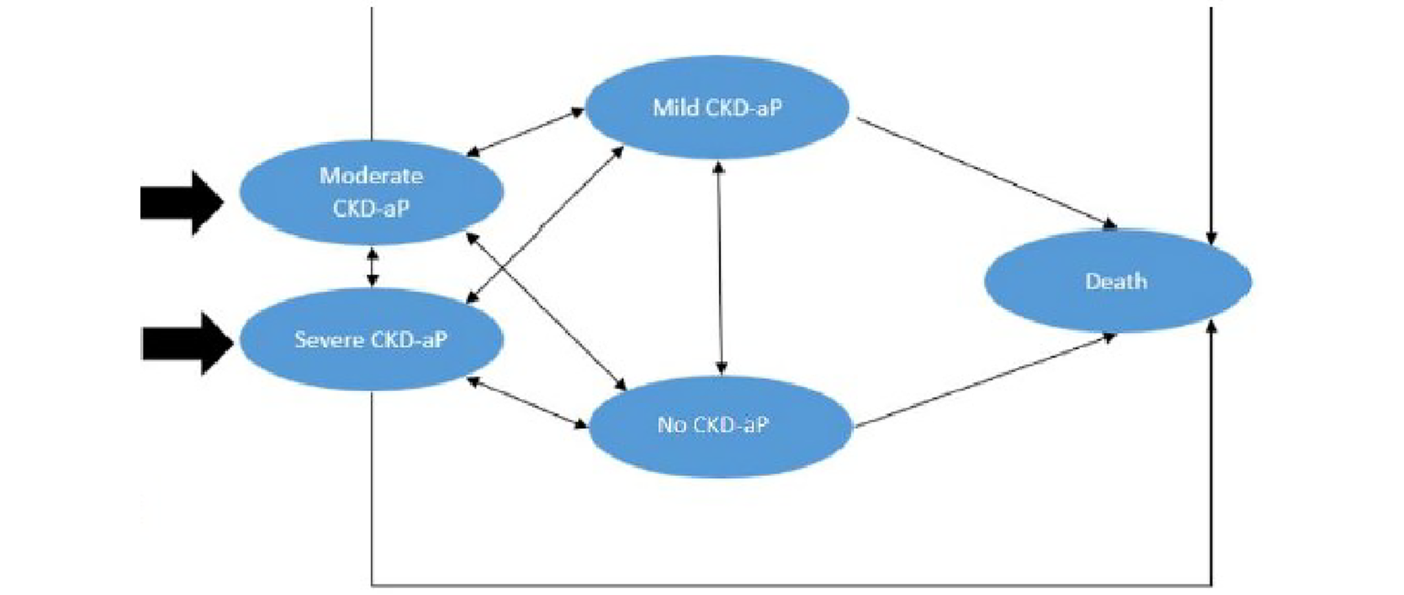 The cohort could transition through 5 health states defined by pruritus severity, measured with the Worst Itching Intensity Numerical Rating Scale (WI-NRS), including severe (WI-NRS score ≥ 7), moderate (WI-NRS score > 4 to < 7), mild (WI-NRS score > 0 to 4), none (WI-NRS score of 0), and death.