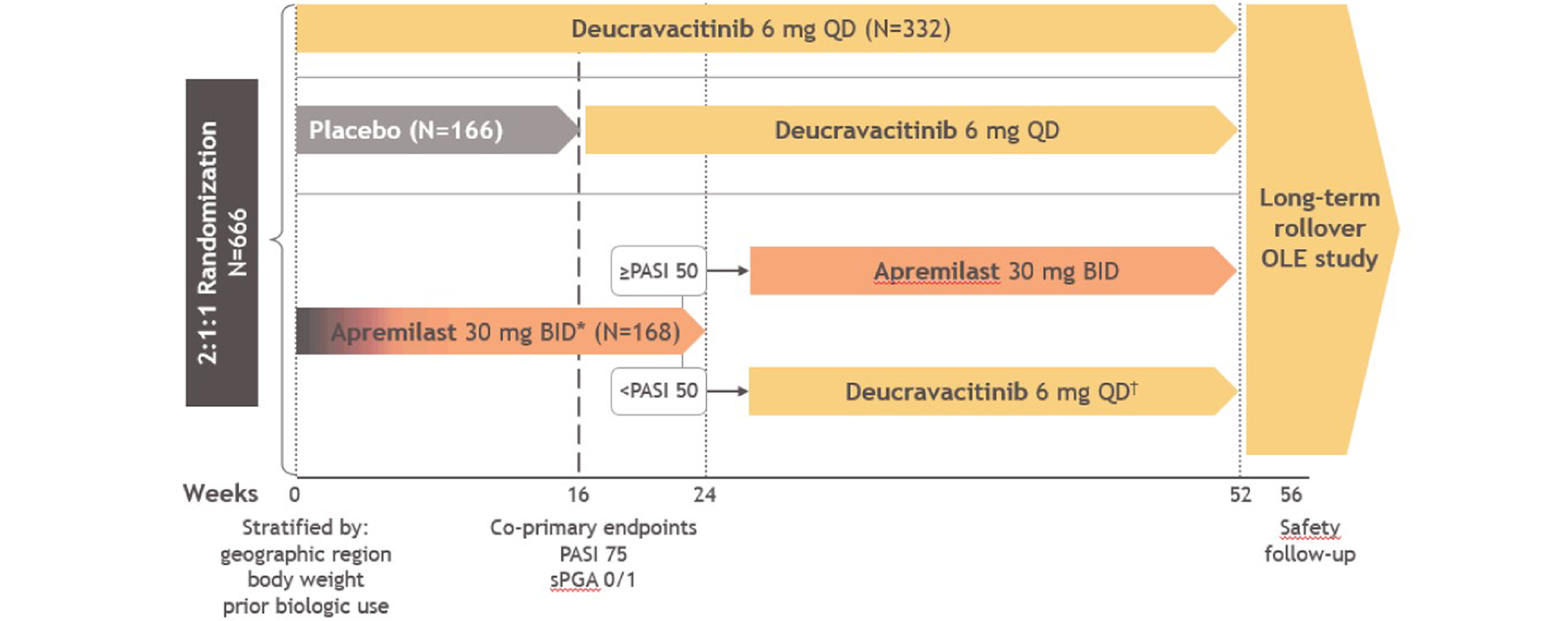 In the study design, patients were randomized 1:2:1 to placebo, deucravacitinib 6 mg once daily, or apremilast 30 mg twice daily. Patients in the placebo group were switched to deucravacitinib at week 16. Patients in the apremilast group were switched to deucravacitinib if they had not achieved at least a PASI 50 response at week 24, otherwise they remained on apremilast.