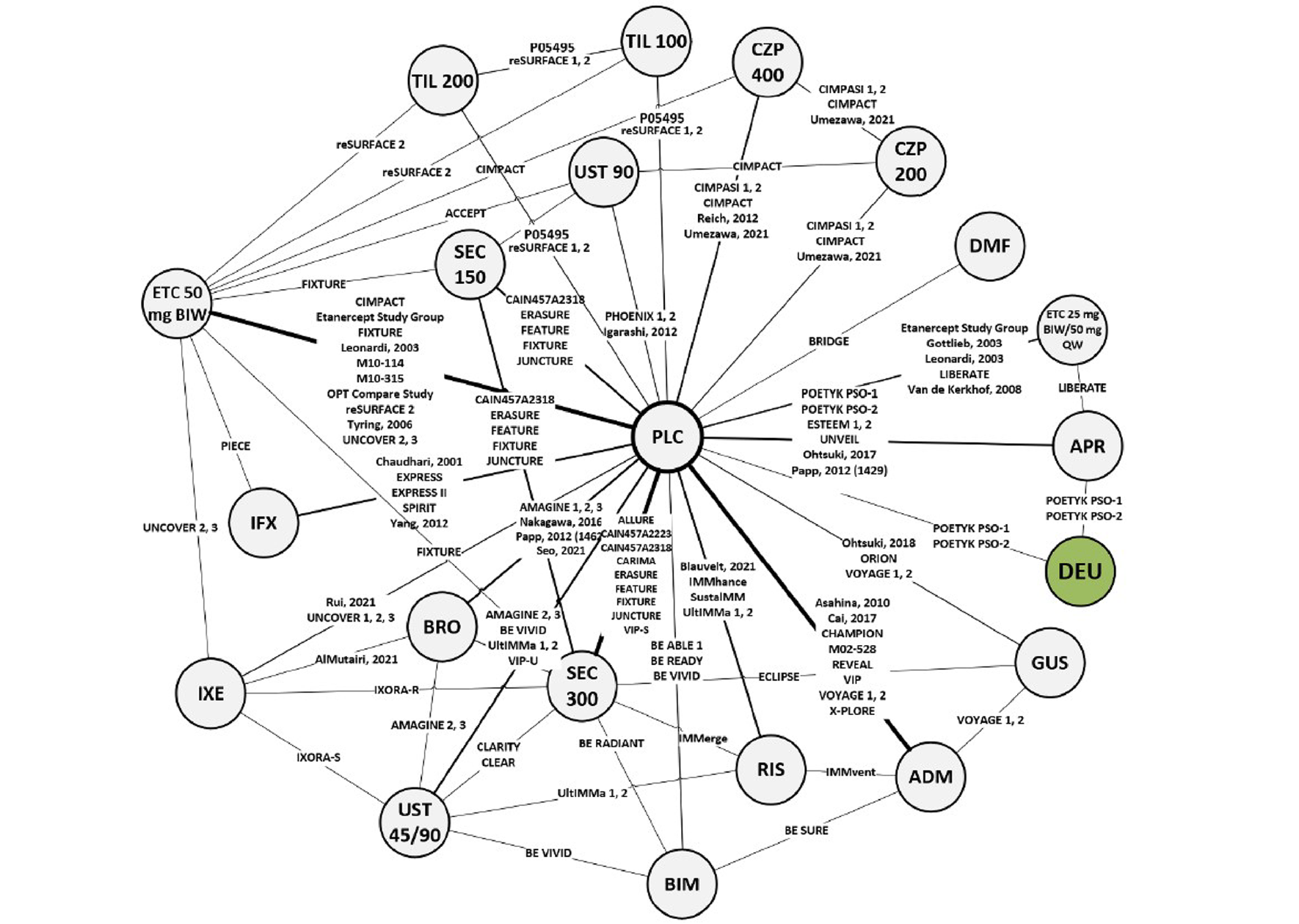 The evidence network included 21 treatment nodes that were linked via placebo through open and closed loops.