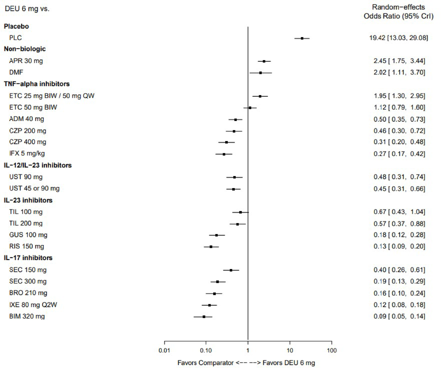 Forest plot showing that placebo, nonbiologics, and low-dose etanercept favour deucravacitinib whereas most other TNF-alpha inhibitors, IL-12/IL-23 inhibitors, IL-23 inhibitors, and IL-17 inhibitors favour the comparator.