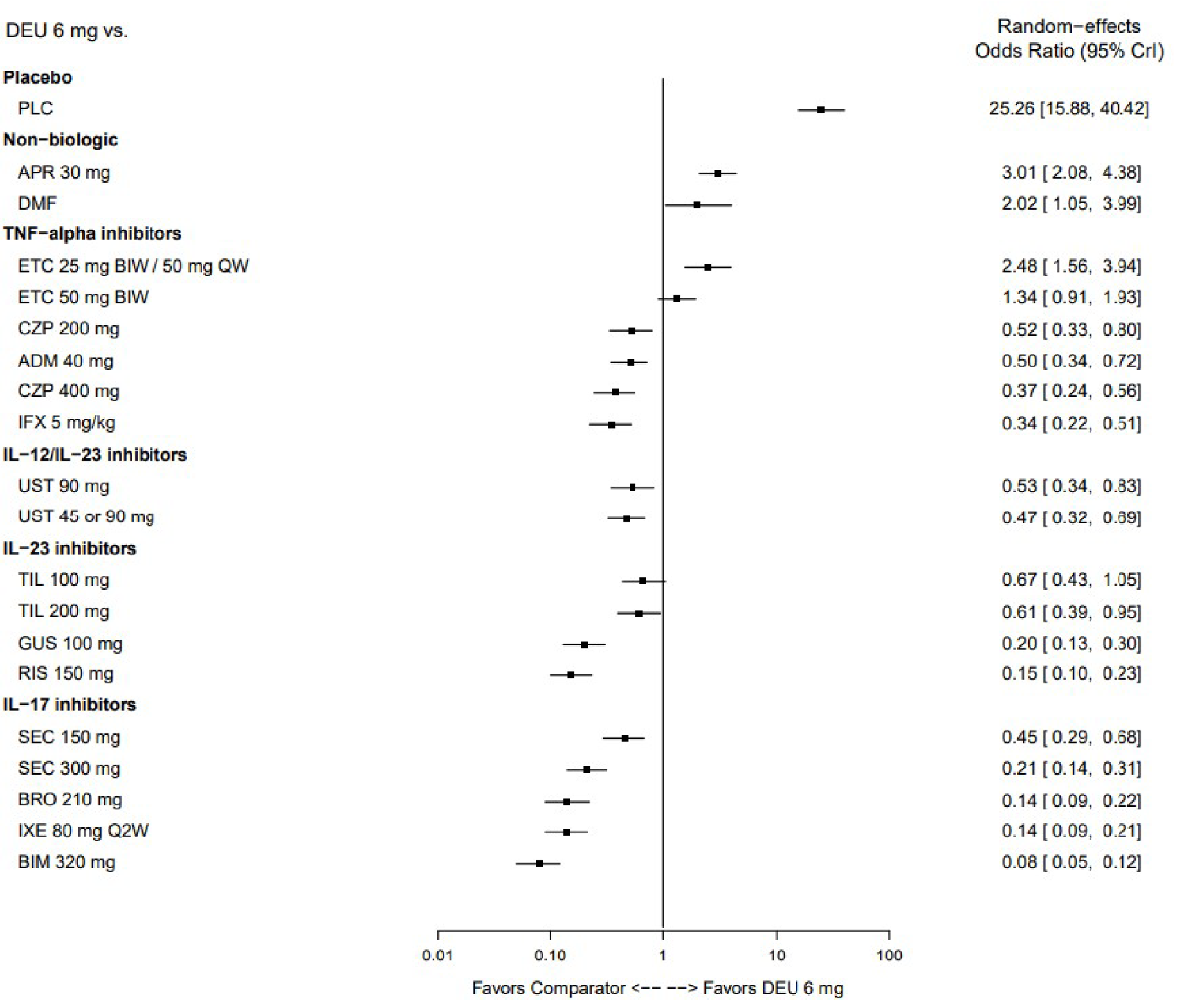 Forest plot showing that placebo, nonbiologics, and low-dose etanercept favour deucravacitinib whereas the other TNF-alpha inhibitors, IL-12/IL-23 inhibitors, IL-23 inhibitors, and IL-17 inhibitors favour the comparator.