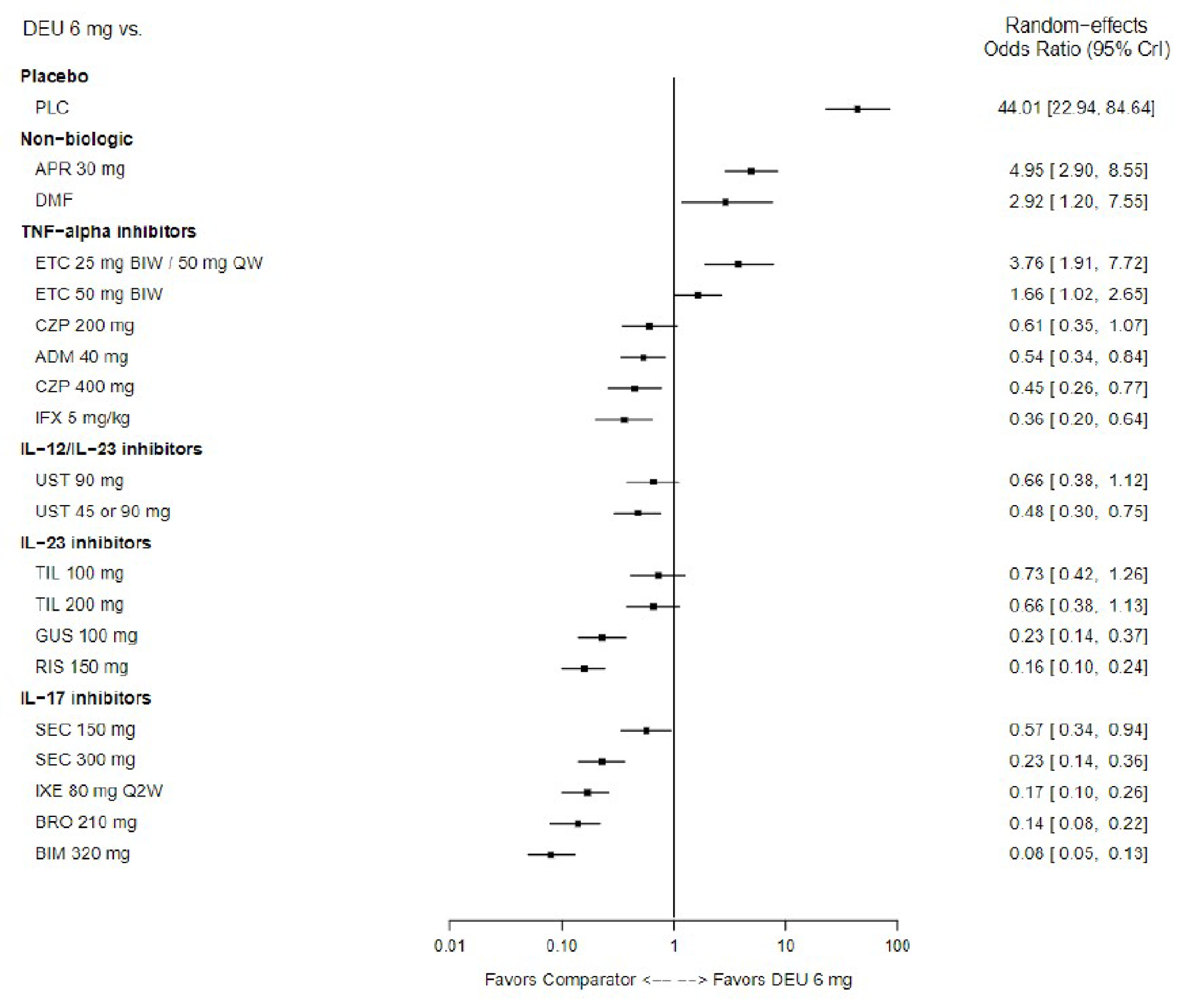 Forest plot showing that placebo, nonbiologics, and etanercept favour deucravacitinib whereas most other TNF-alpha inhibitors, IL-12/IL-23 inhibitors, IL-23 inhibitors, and IL-17 inhibitors favour the comparator.