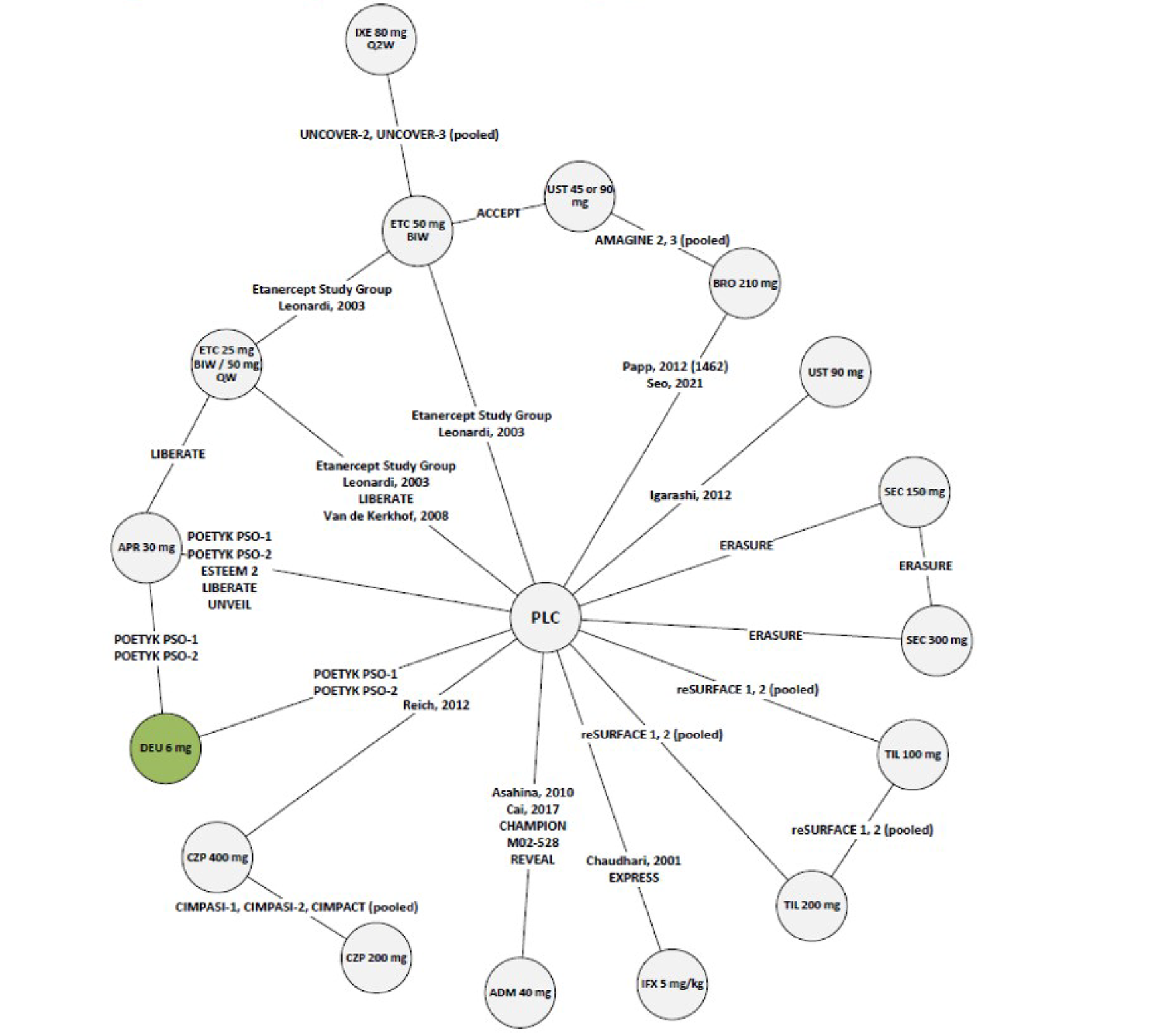 The evidence network included 17 treatment nodes that were linked via placebo through open and closed loops.