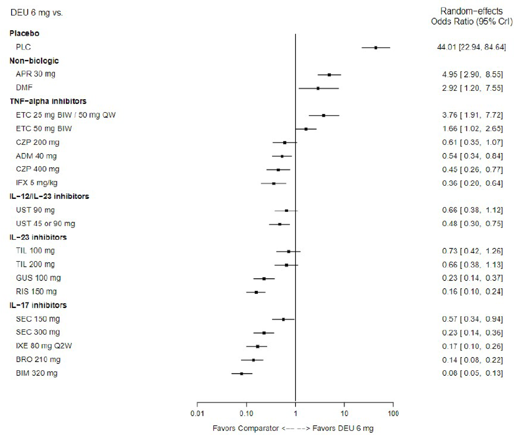 Forest plot showing that placebo, nonbiologics, and etanercept favour deucravacitinib whereas most other TNF-alpha inhibitors, IL-12/IL-23 inhibitors, IL-23 inhibitors, and IL-17 inhibitors favour the comparator.