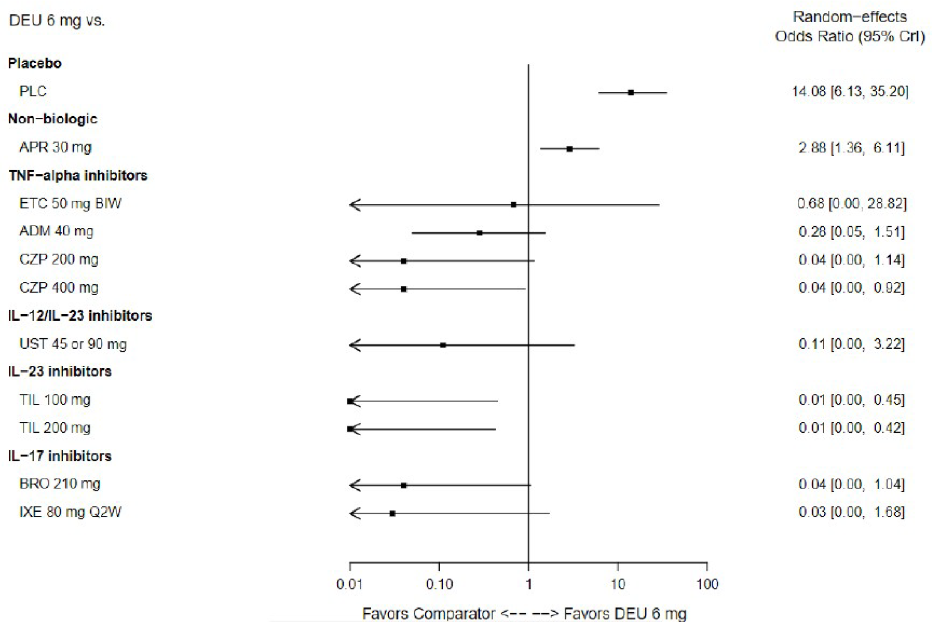 Forest plot showing highly imprecise estimates with wide 95% CrIs for deucravacitinib versus placebo, apremilast, etanercept, adalimumab, certolizumab pegol, ustekinumab, tildrakizumab, brodalumab, and ixekizumab.