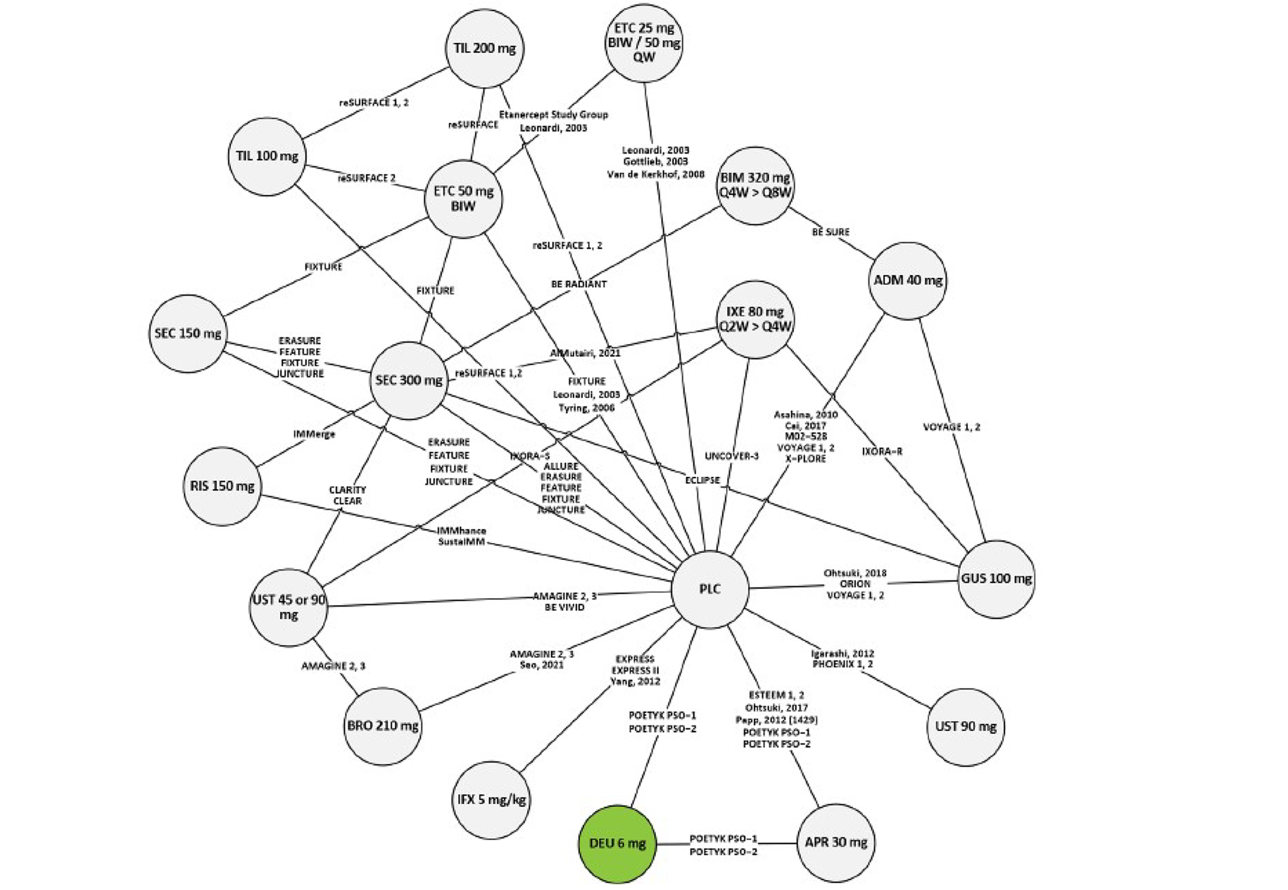 The evidence network included 18 treatment nodes that were linked via placebo through open and closed loops.