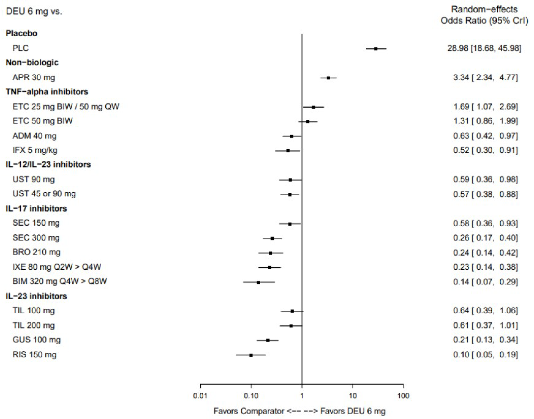 Forest plot showing that placebo, nonbiologics, and low-dose etanercept favour deucravacitinib whereas the most of the other TNF-alpha inhibitors, IL-12/IL-23 inhibitors, IL-23 inhibitors, and IL-17 inhibitors favour the comparator.