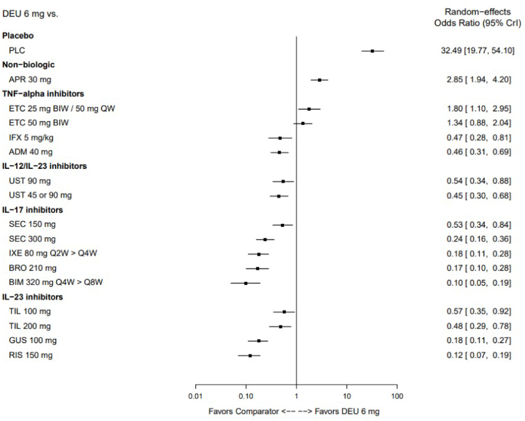 Forest plot showing that placebo, nonbiologics, and low-dose etanercept favour deucravacitinib whereas most other TNF-alpha inhibitors, IL-12/IL-23 inhibitors, IL-23 inhibitors, and IL-17 inhibitors favour the comparator.