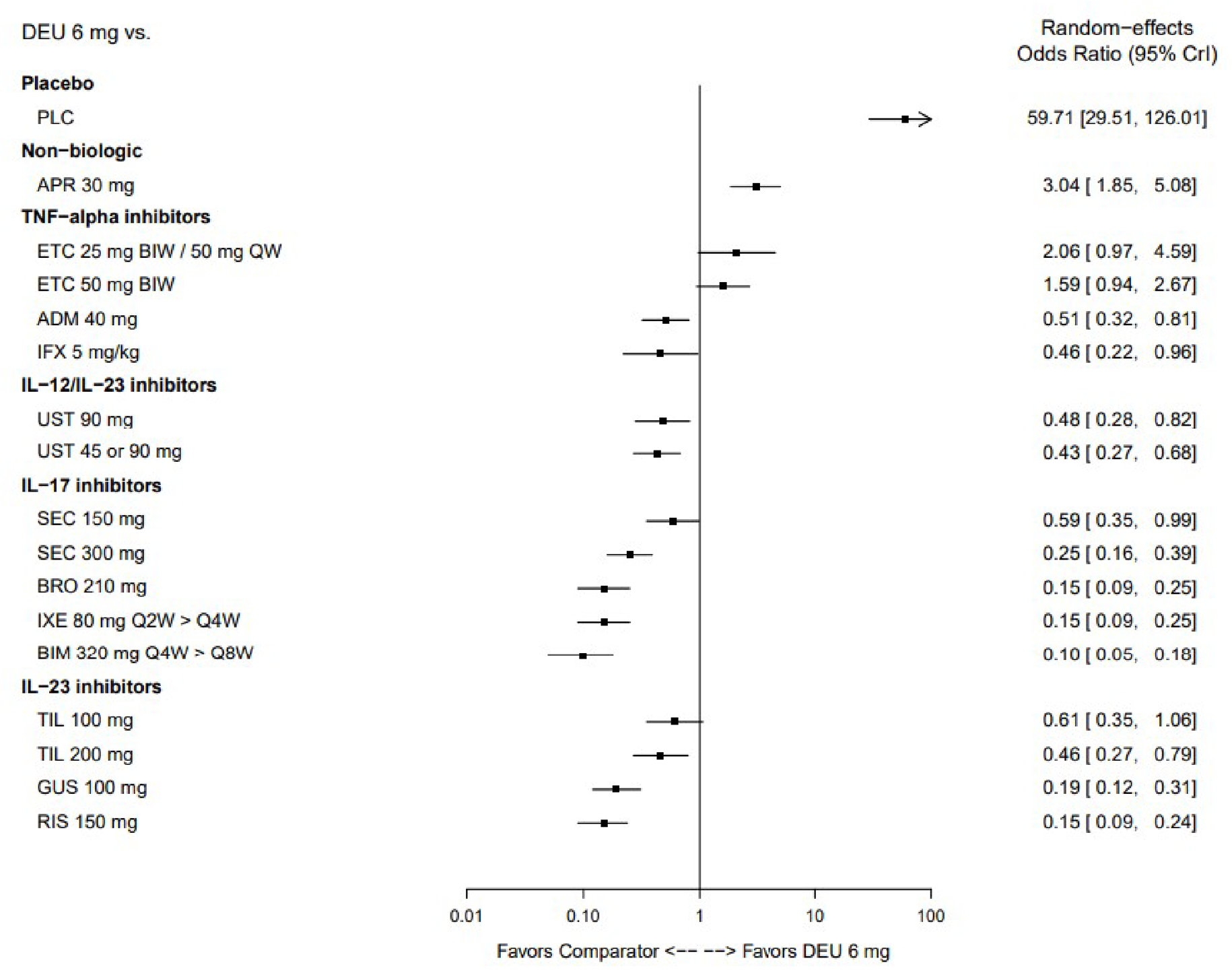 Forest plot showing that placebo and nonbiologics favour deucravacitinib whereas adalimumab, infliximab, ustekinumab, the IL-23 inhibitors, and IL-17 inhibitors favour the comparator.