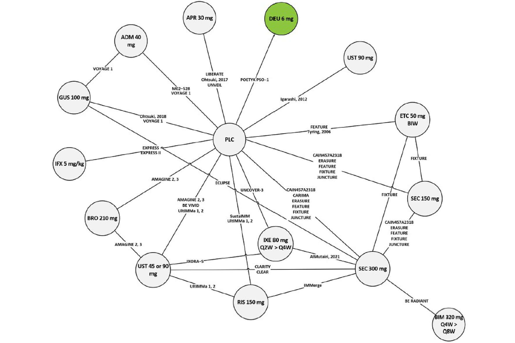 The evidence network included 15 treatment nodes that were linked via placebo through open and closed loops.