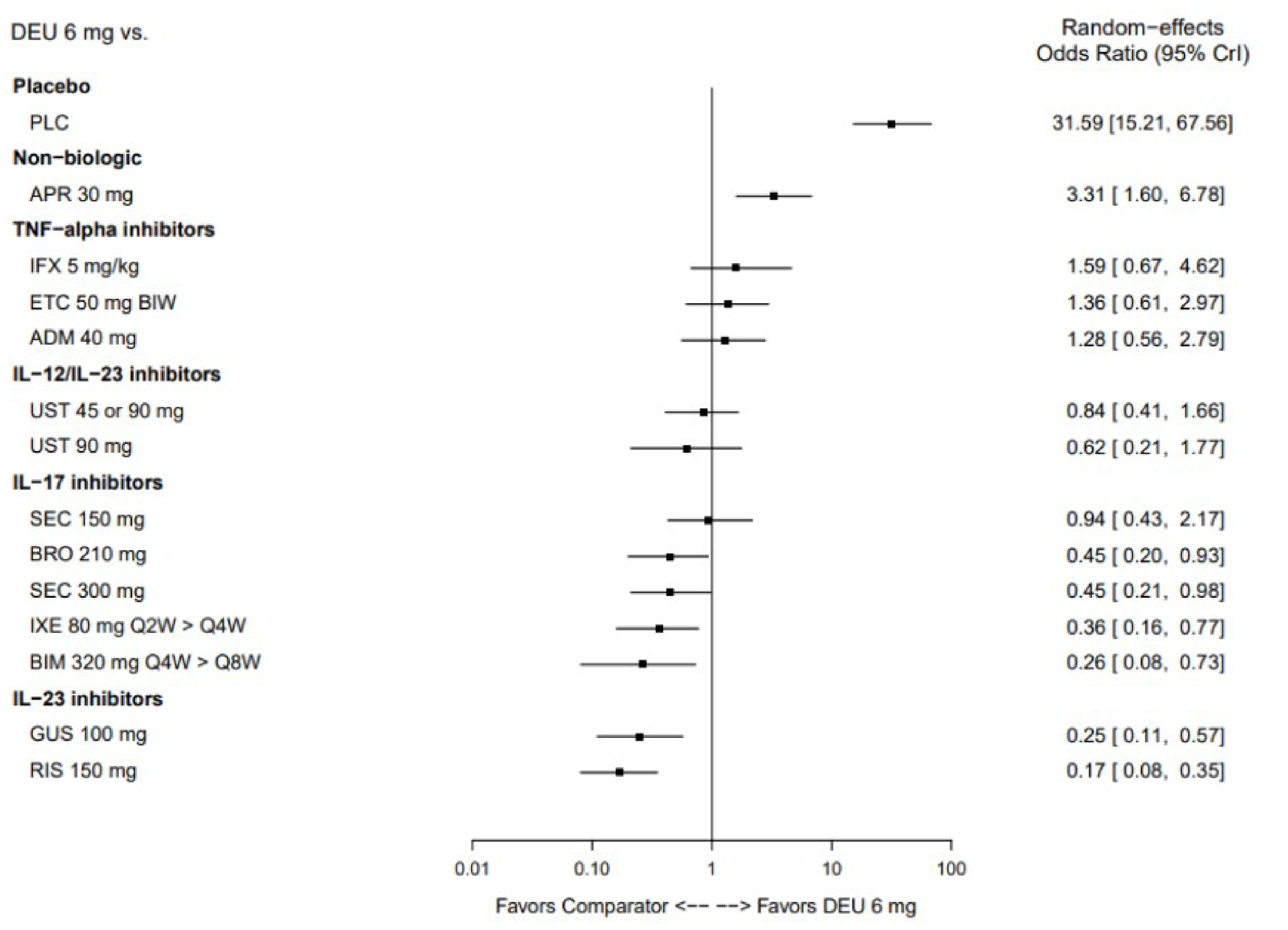 Forest plot showing that placebo and nonbiologics favour deucravacitinib whereas most IL-17 inhibitors and IL-23 inhibitors favour the comparator. Results were indeterminate for deucravacitinib versus TNF-alpha inhibitors and IL-12/IL-23 inhibitors.