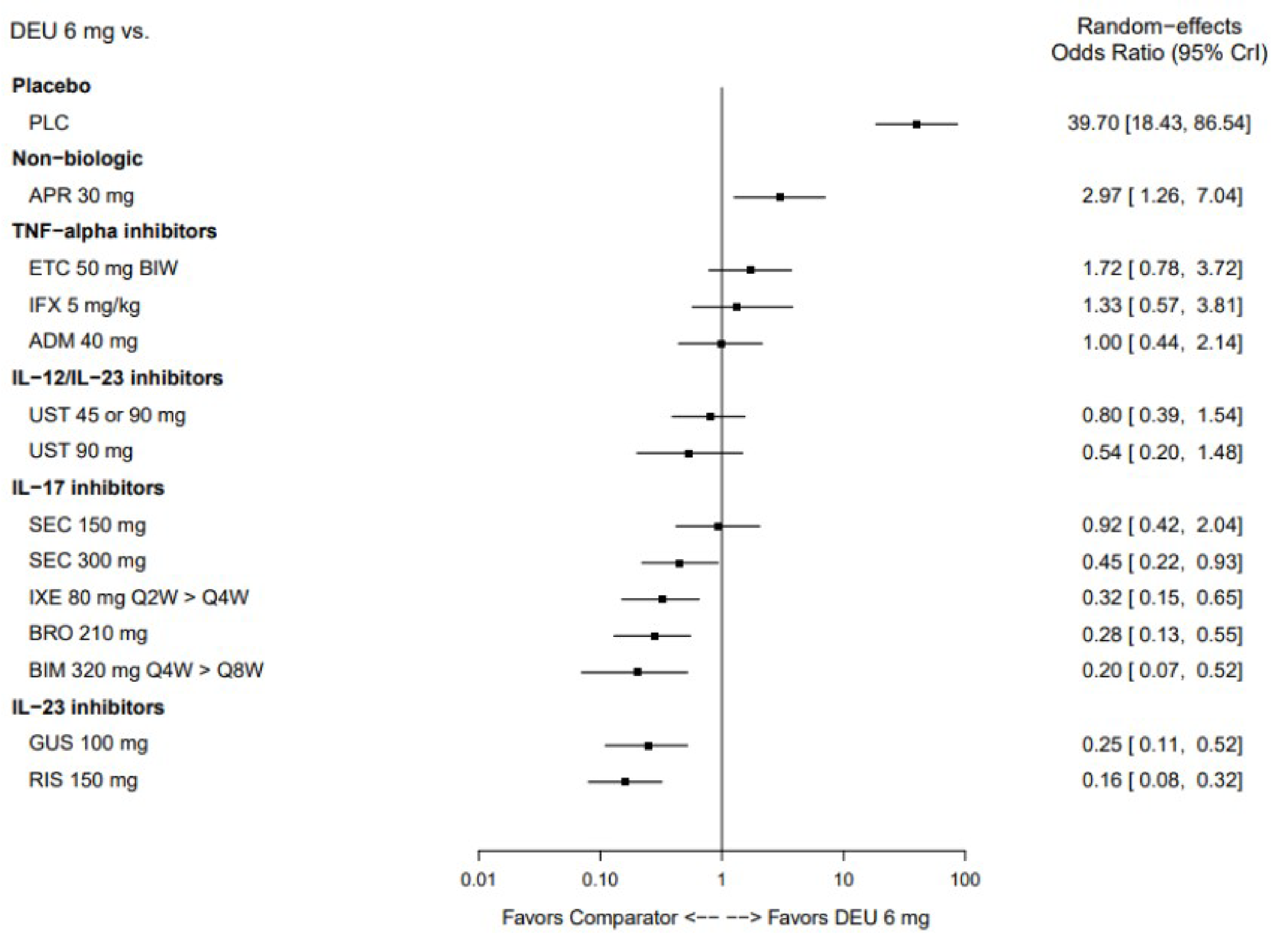 Forest plot showing that placebo and nonbiologics favour deucravacitinib, whereas most IL-17 inhibitors and IL-23 inhibitors favour the comparator. Results were indeterminate for deucravacitinib versus TNF-alpha inhibitors and IL-12/IL-23 inhibitors.