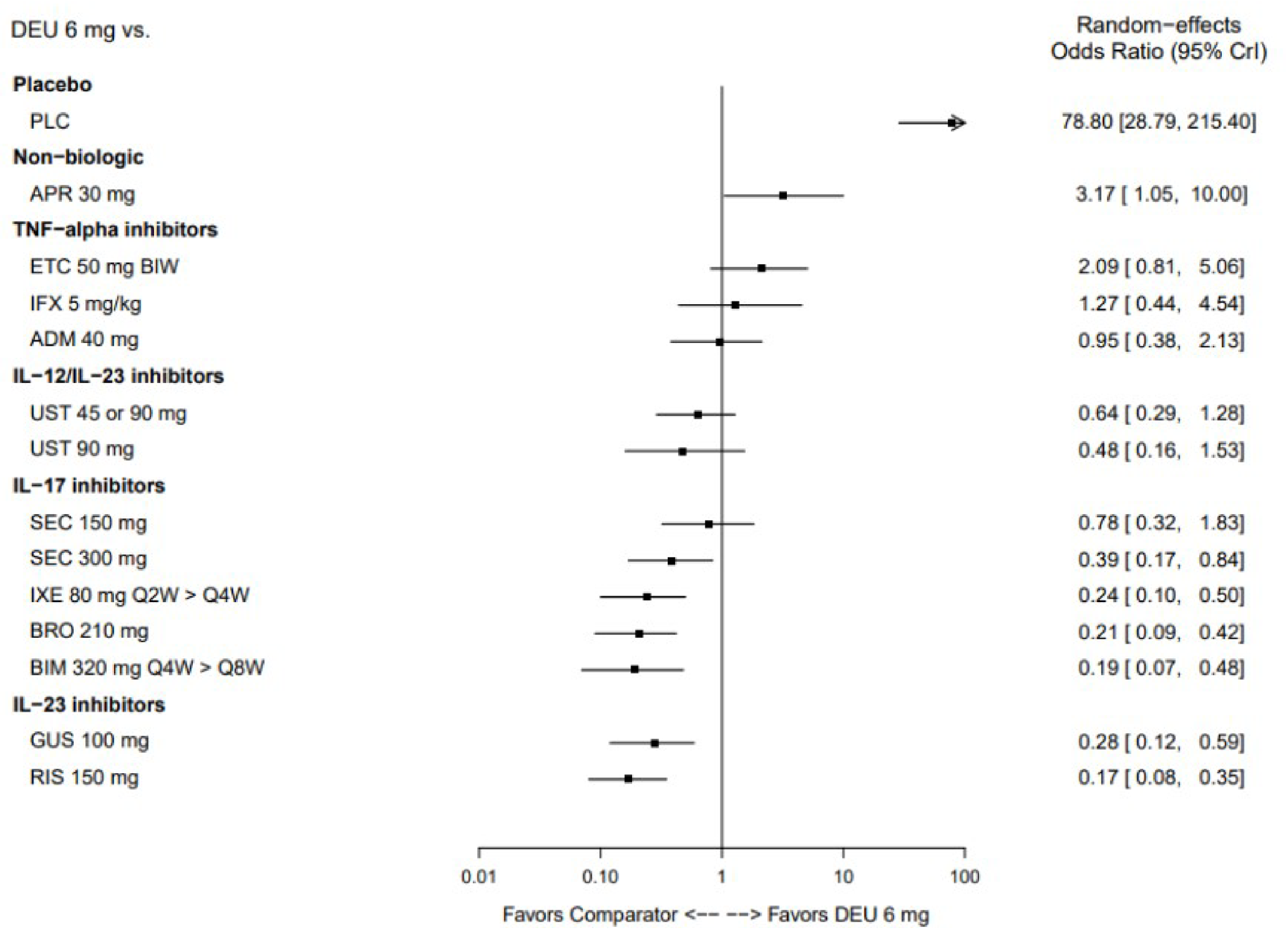 Forest plot showing that placebo and nonbiologics favour deucravacitinib, whereas most IL-17 inhibitors and IL-23 inhibitors favour the comparator. Results were indeterminate for deucravacitinib versus TNF-alpha inhibitors and IL-12/IL-23 inhibitors.