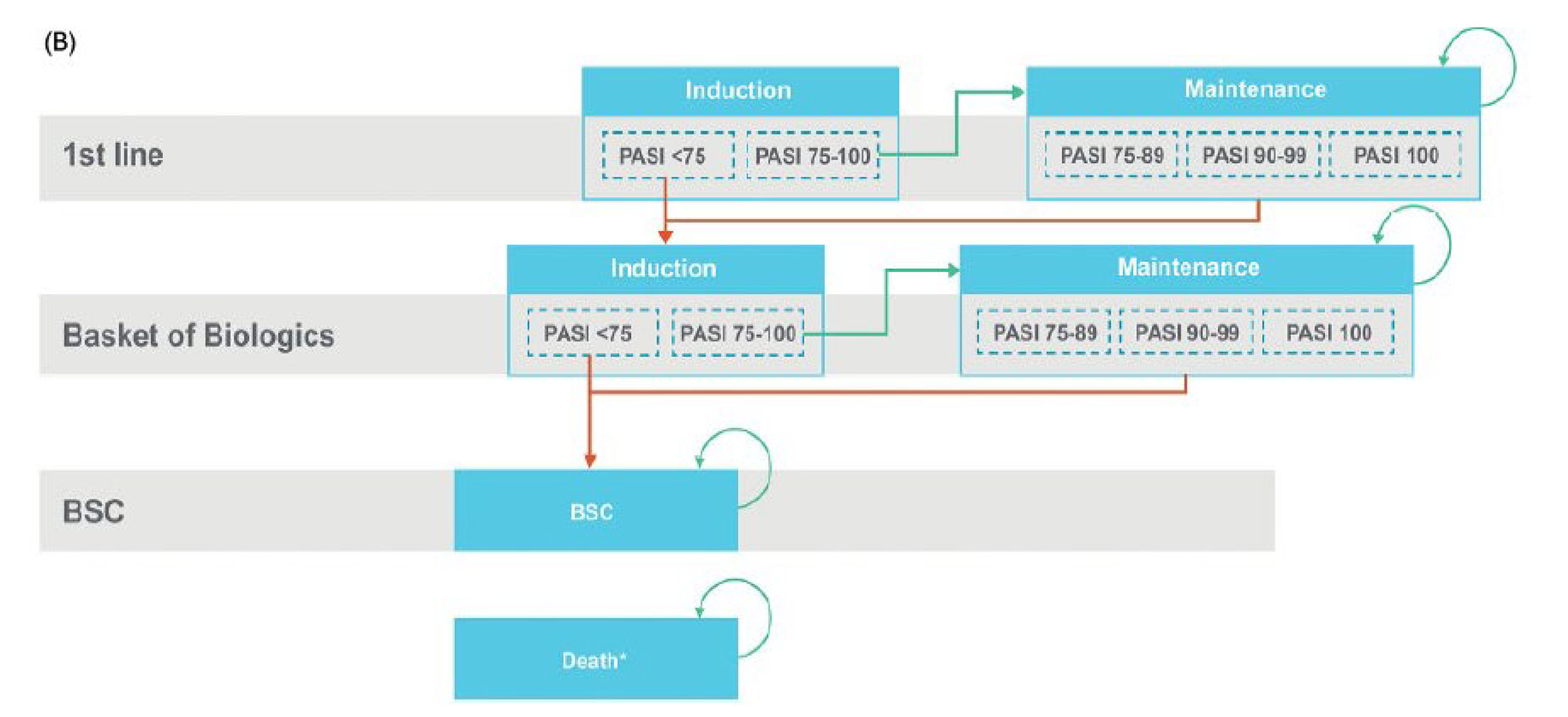 A model schematic with 3 lines of therapy: first line, basket of biologics, and BSC. Patients enter induction of first-line therapy. Those who do not achieve a PASI 75 response transition to basket of biologics. Patients who do achieve a PASI 75 response continue into first-line maintenance, where they remain in a PASI score–dependent health state until they transition to basket of biologics induction. For patients receiving basket of biologics, where patients who do not achieve a PASI 75 response transition to BSC, while those who do continue in basket of biologics maintenance in the PASI score–dependent health states until they transition to BSC. Patients in BSC are not stratified by PASI and remain there until death. Patients can transition to the death state at any time.