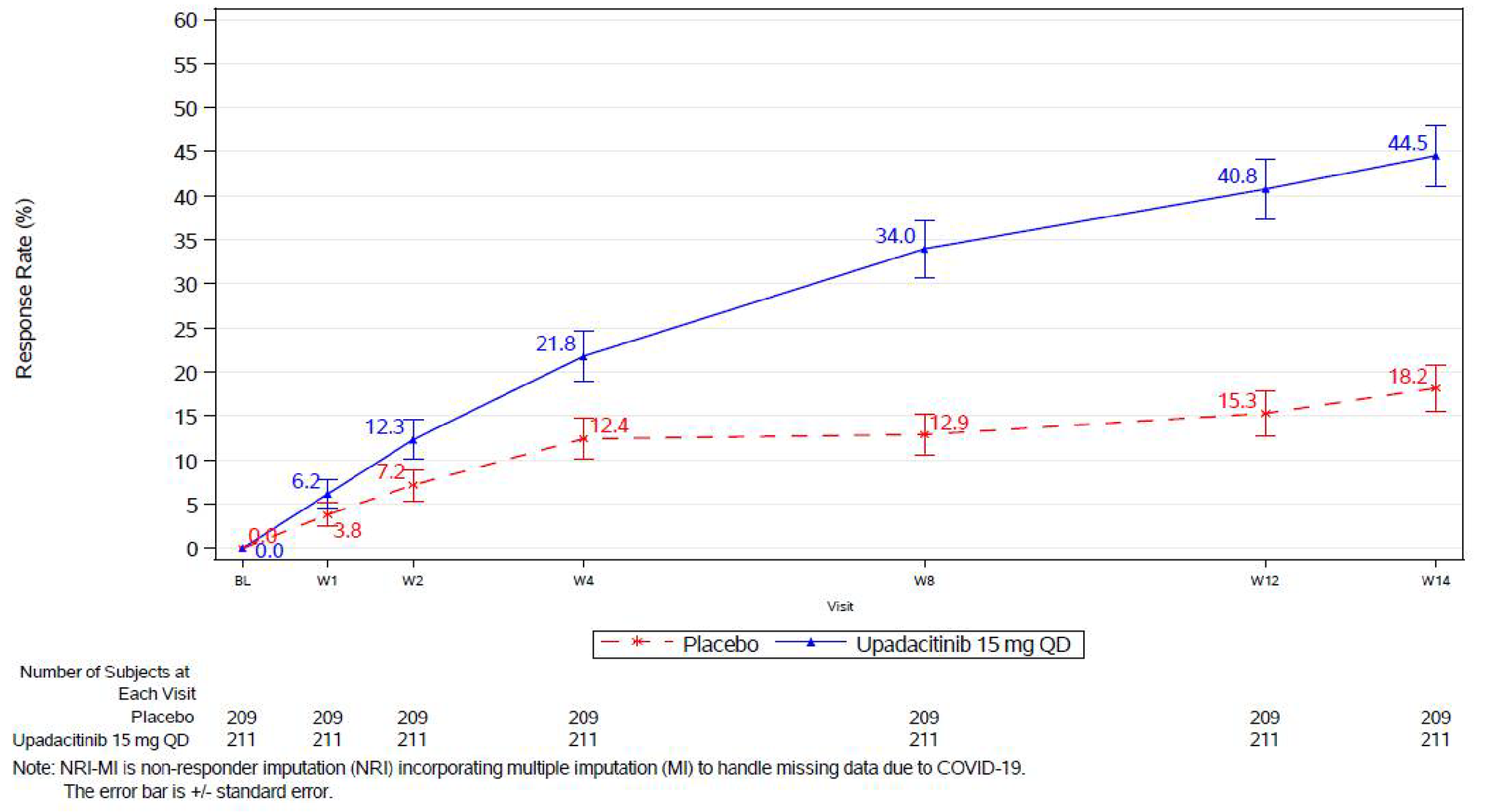 In the upadacitinib group: the ASAS40 responses were 6.2% at week 1, 12.3% at week 2, 21.8% at week 4, 34.0% at week 8, 40.8% at week 12 and 44.5% at week 14. In the placebo group: the ASAS40 responses were 3.8% at week 1, 7.2% at week 2, 12.4% at week 4, 12.9% at week 8, 15.3% at week 12 and 18.2% at week 14.