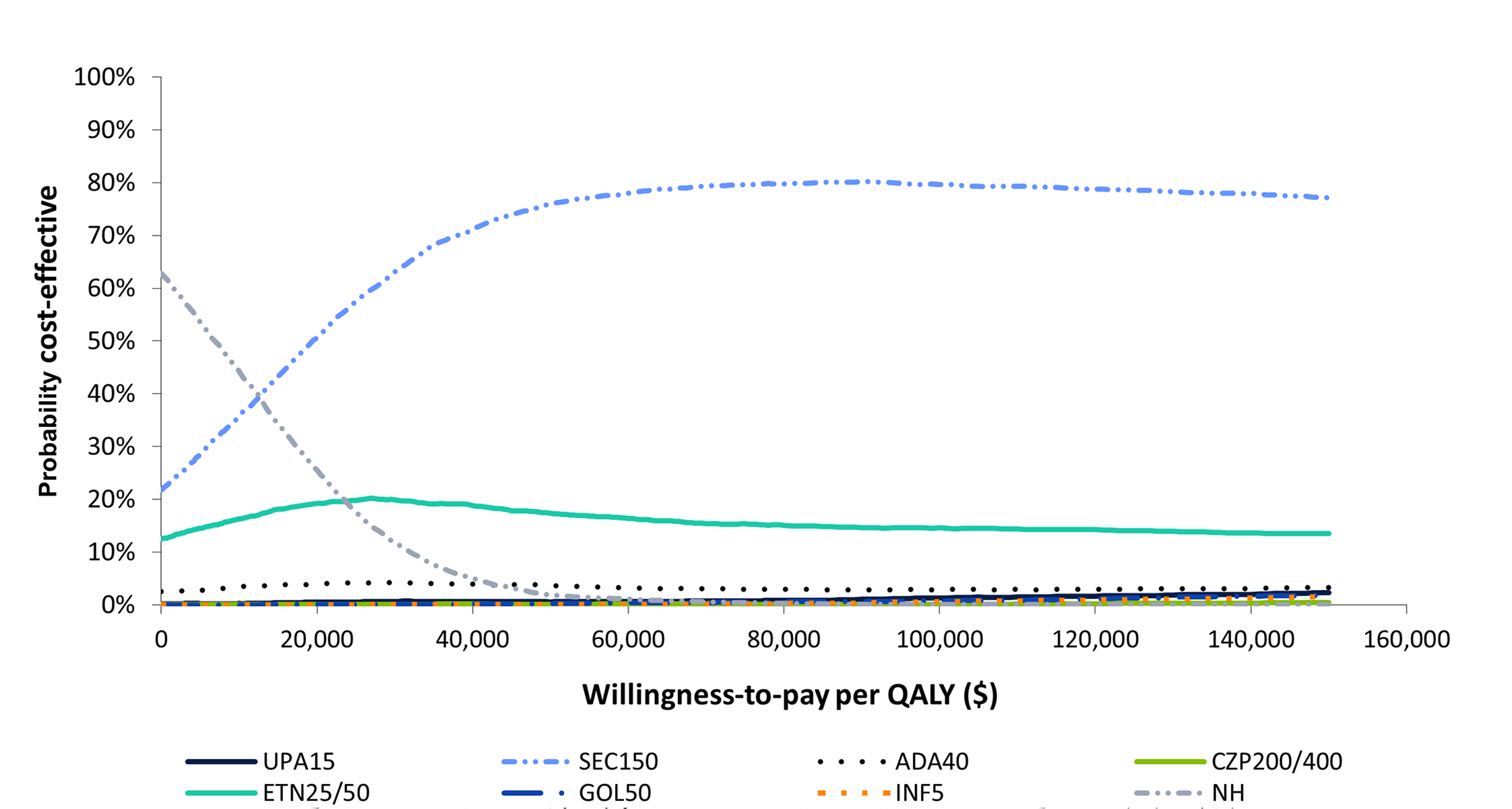 The cost-effectiveness acceptability curve for the bDMARD-Inadvisable subpopulation. It displays the probability that each treatment will be cost-effective across different values of the cost-effectiveness threshold. For values of the threshold greater than or equal to $20,000 per QALY, SEC150 had the highest probability of being cost-effective. However, due to the uncertainty in the evidence base this probability never exceeds 80%.