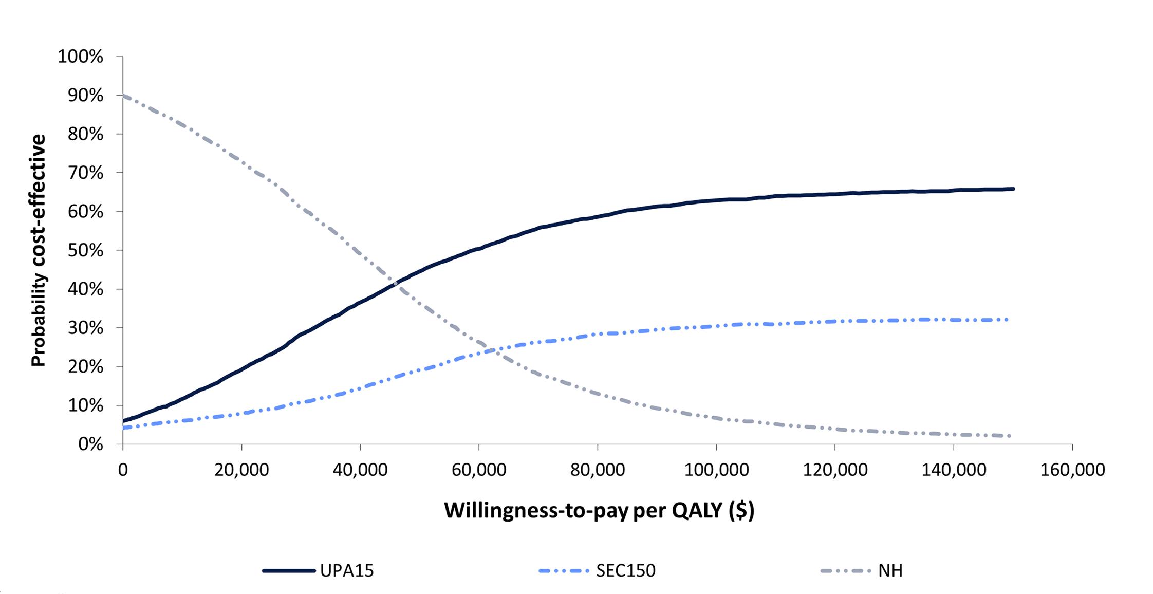 The cost-effectiveness acceptability curve for the bDMARD-Inadequate Response subpopulation. Displays the probability that each treatment will be cost-effective across different values of the cost-effectiveness threshold. As a result of the uncertainty in the evidence base, all 3 alternatives considered in this subpopulation had some probability of being considered cost-effective at a $50,000 per QALY threshold.
