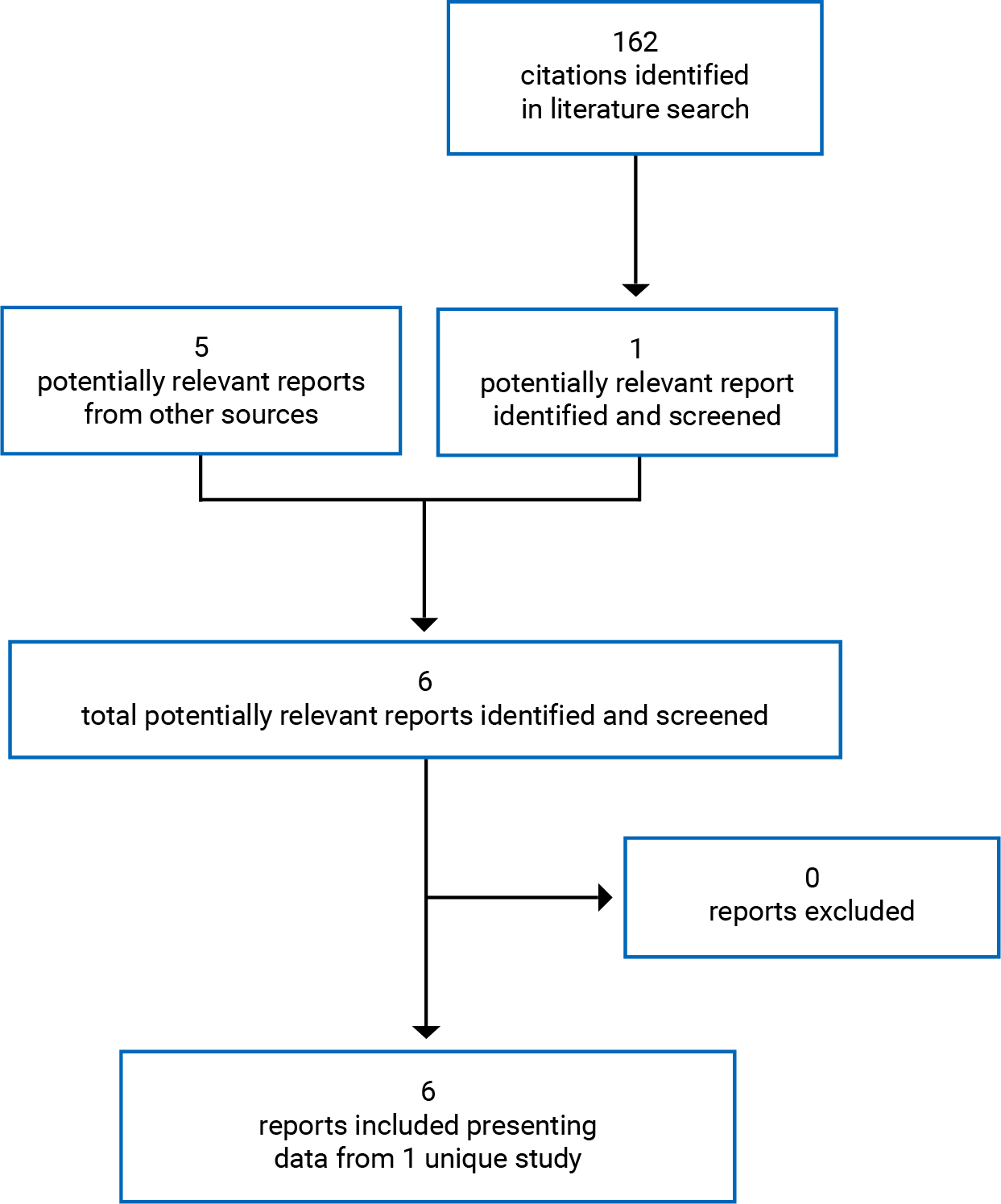 162 citations were identified, 0 were excluded, and 1 electronic literature and 5 grey literature potentially relevant full-text reports were retrieved for scrutiny. In total, 6 reports are included in the review.