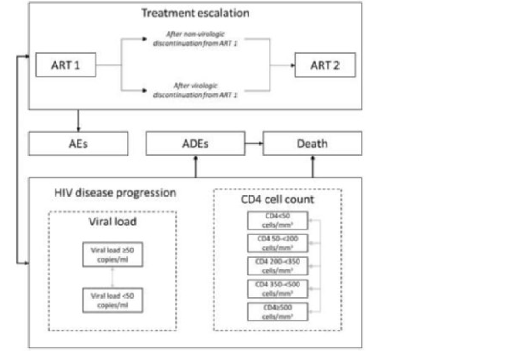 A diagram of the model structure. Patients in the ‘Treatment escalation’ component who are in the ‘ART 1’ state may progress to ‘ART 2’ after either virologic or non-virologic discontinuation. All patients in the ‘Treatment escalation’ component can experience AEs. Patients in the 'HIV disease progression’ component may move between two substates of viral load, and five substates of CD4 cell count. All patients in the ‘HIV disease progression’ component can experience AIDS-defining events (ADEs) and/or Death.