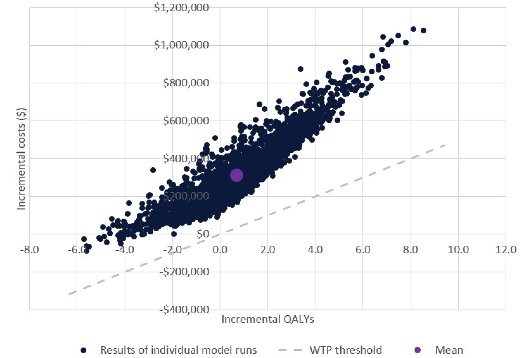 A scatterplot diagram. The y-axis is labelled “Incremental costs $”. The x-axis is labelled “Incremental QALYs”. A scatter of dots are shown, ranging from −6 to 8 on the x-axis, and from −30,000 to 1.1 million on the y-axis. The scatter has a notably diagonal shape, suggesting a strong positive correlation between incremental QALYs and incremental costs. Roughly 1/3 of the dots in the scatterplot lie to the left of the y-axis (i.e., negative incremental QALYs).