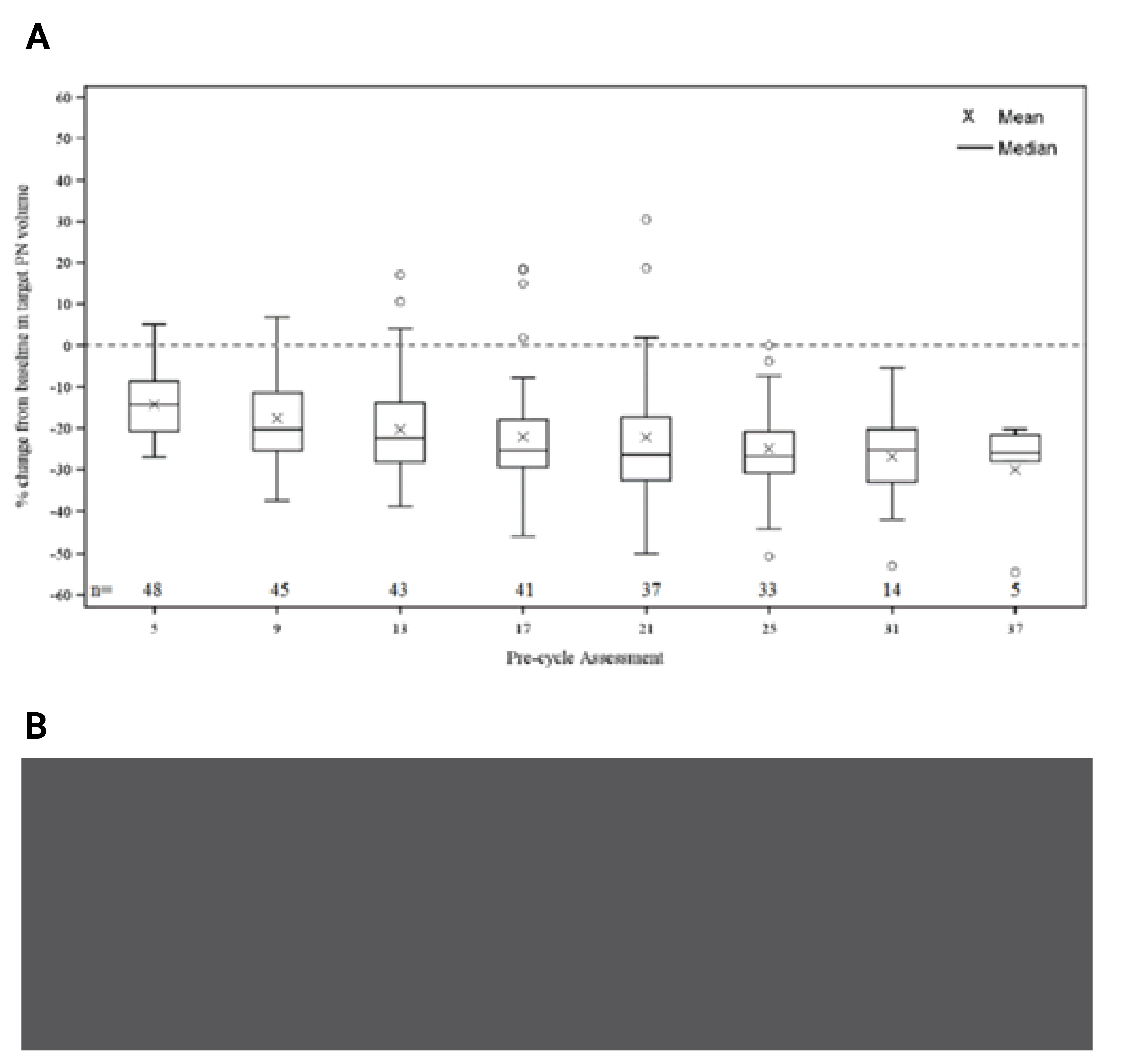 Box and whisker plot for change from baseline in target PN volume at each precycle assessment of the June 29, 2018, DCO (a) and March 31, 2021, DCO. Figure 2b was redacted at the request of the sponsor.