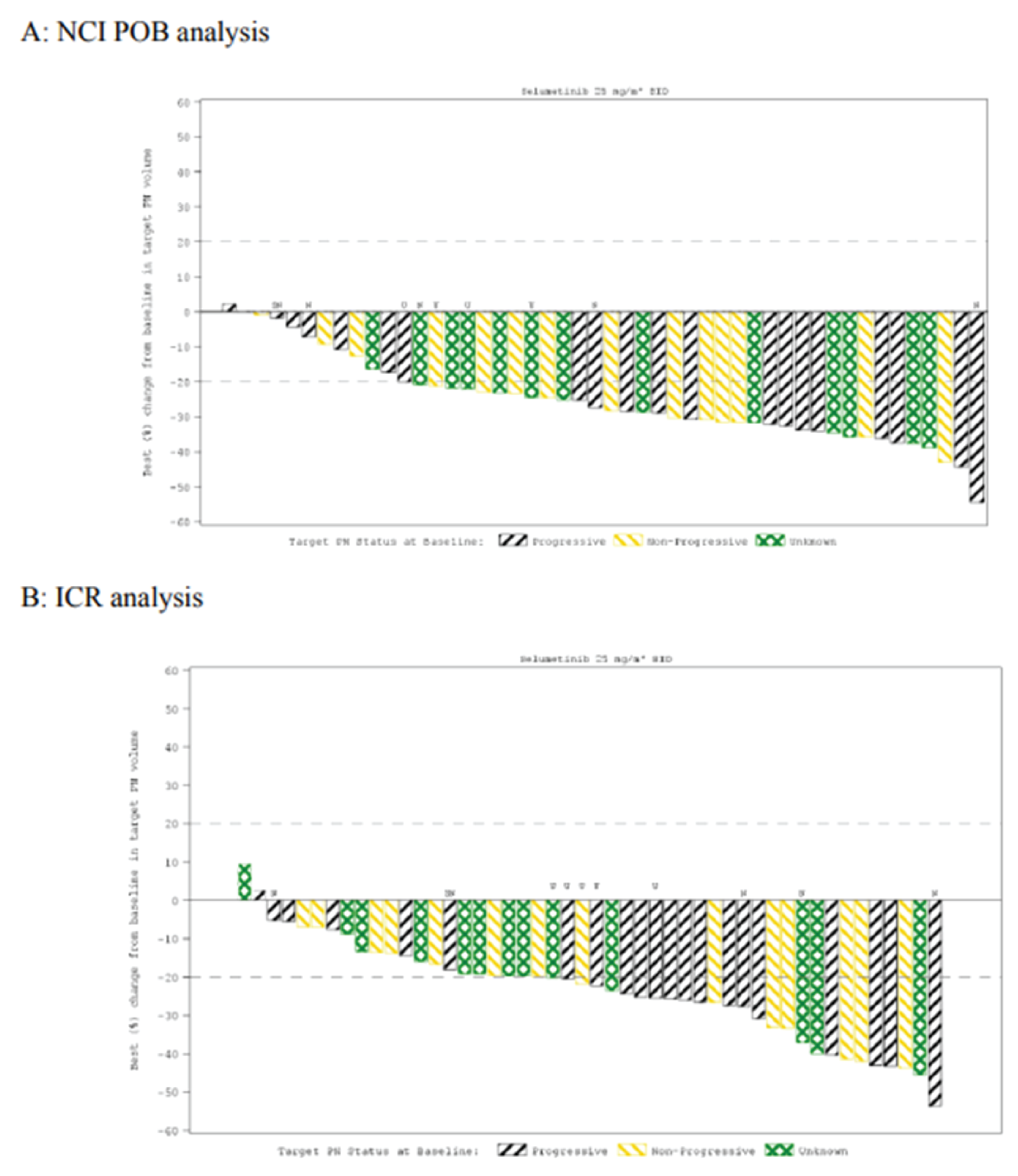 Waterfall plot outlining best percentage change from baseline in target PN volume for each individual patient by NCI POB central (primary) analysis (A) and ICR analysis (B) at the June 29, 2018, DCO. Results between primary and ICR analysis were consistent, where the target PN volume increased in 2 patients, and decreased in all other patients, with a maximum reduction in target PN volume between 50% and 60%. The waterfall plots also mark target PN status at baseline.