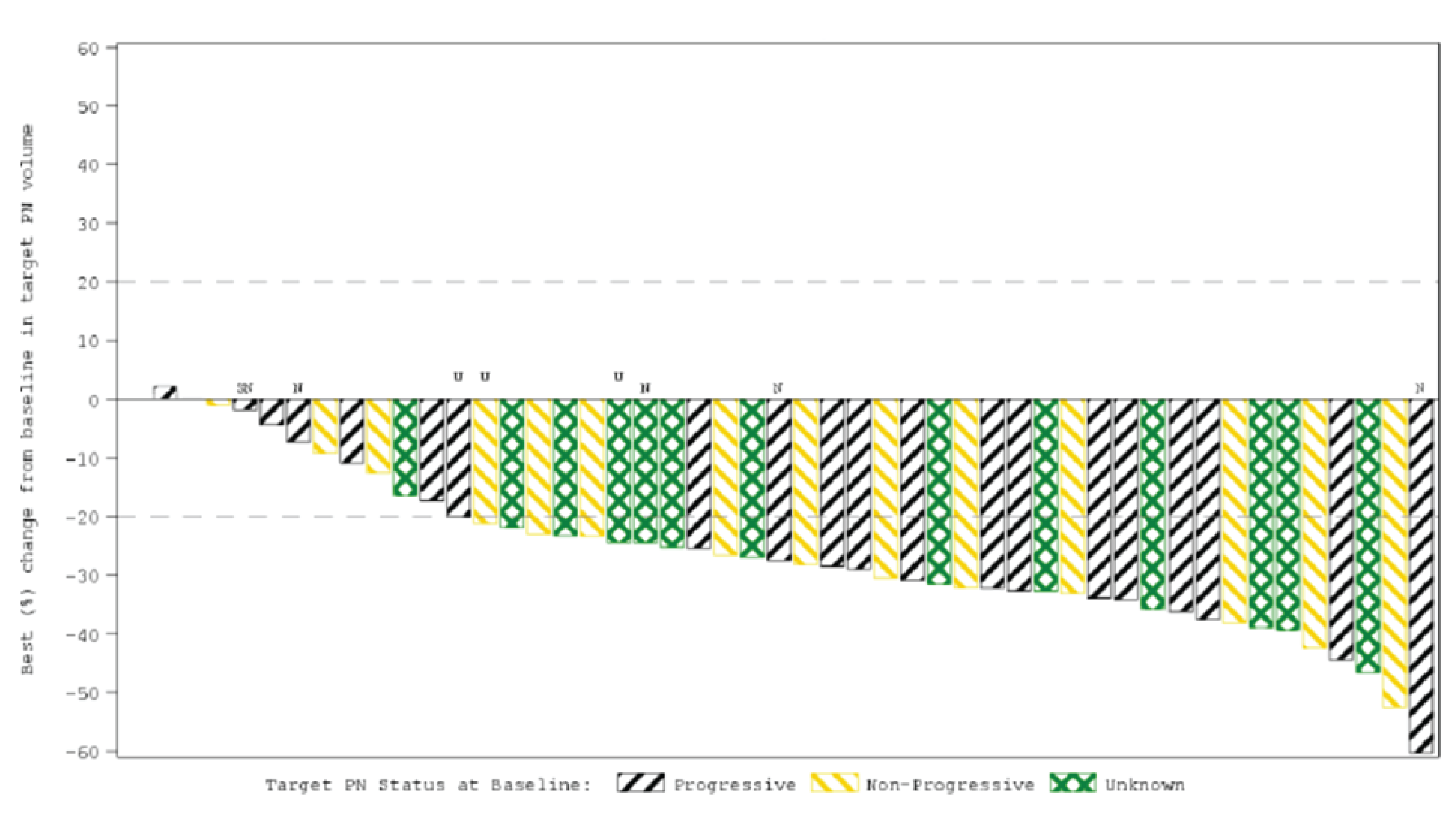 Waterfall plot outlining best percentage change from baseline in target PN volume for each individual patient by NCI POB central (primary) analysis at the March 31, 2021, DCO. The target PN volume increased in 1 patient, and decreased in all other patients, with a maximum reduction in target PN volume nearing 60%, with patients having unconfirmed response. The waterfall plots also mark target PN status at baseline.