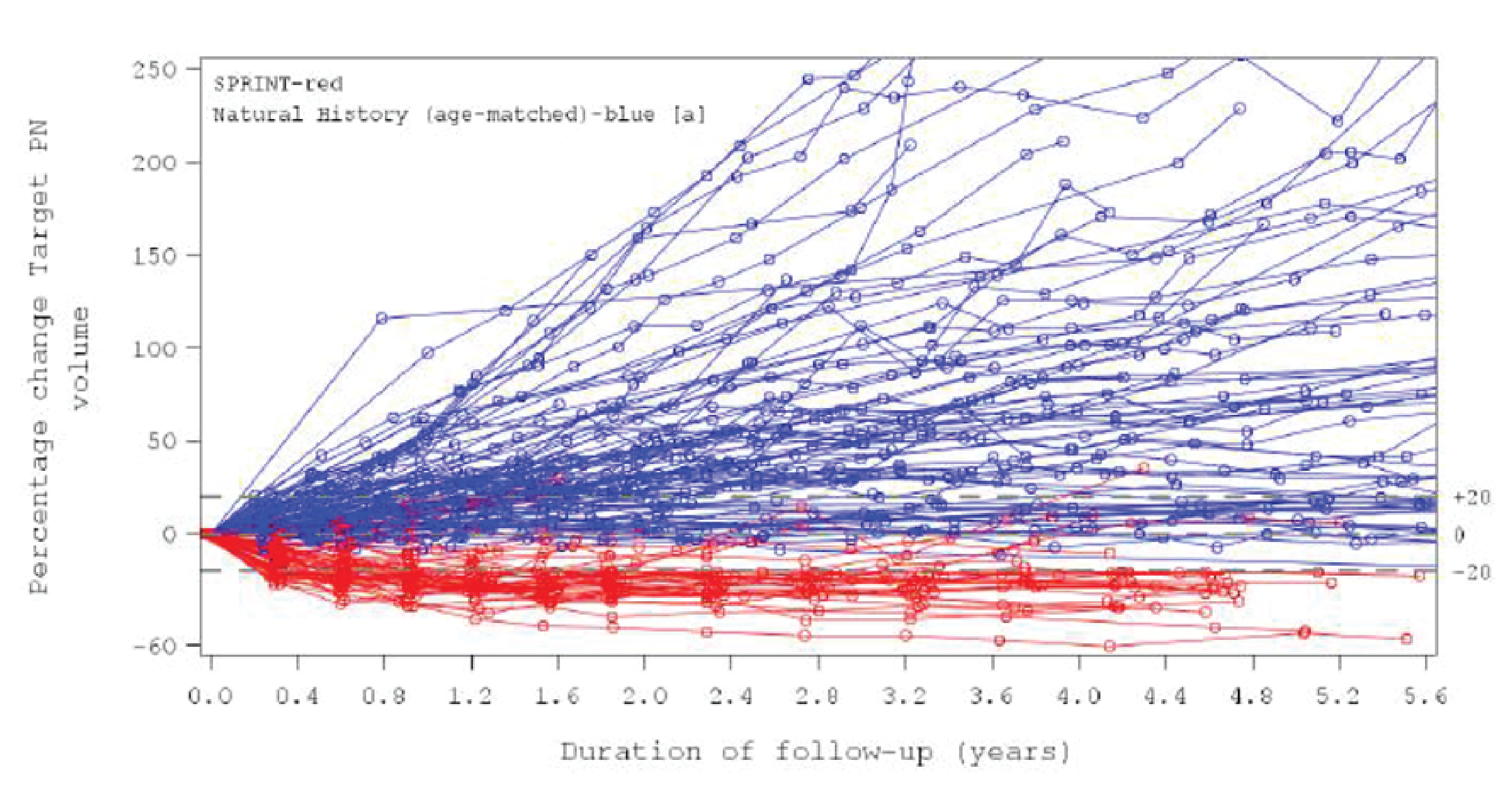 The figure is a spaghetti plot that tracks each patient over time, with circles representing the date of an assessment of their target PN tumour volume and lines drawn between the circles to follow the volume change of each individual patient. The y-axis reads, “Percentage change Target PN volume” and ranges from −60% to + 250%. The x-axis reads, “Duration of follow-up (years)” and ranges from 0.0 years to 5.6 years. A horizontal line crosses the graph where the 0% change in volume lies on the y-axis, and there are marks to signify where −20% and + 20% fall along the y-axis. The data from stratum 1 of the SPRINT phase II trial are in red and follow 48 patients. Data from the NH study (age-matched cohort) are in blue and follow 92 patients. The red lines from SPRINT either hover fairly close to 0% change or fall low toward 60% change in target PN volume over the available 5.6-year follow-up duration, with the sharpest drops occurring early on in the time frame and levelling off after a couple of years for most patients; a few red lines do instead increase above 0%, but it is hard to distinguish how many due to the nature of the graph. In contrast, most of the blue lines representing NH study patients increase above 0%; a large proportion of them increase very dramatically, reaching + 250% change or even leaving the graph. There is a large amount of variability in how high the percentage change in volume reaches for the NH study patients; a subset stays close to 0%. Over the 5.6-year follow-up, none of the NH study patients fall below −20% change; in other words, none achieved a tumour volume decrease of 20% or more.