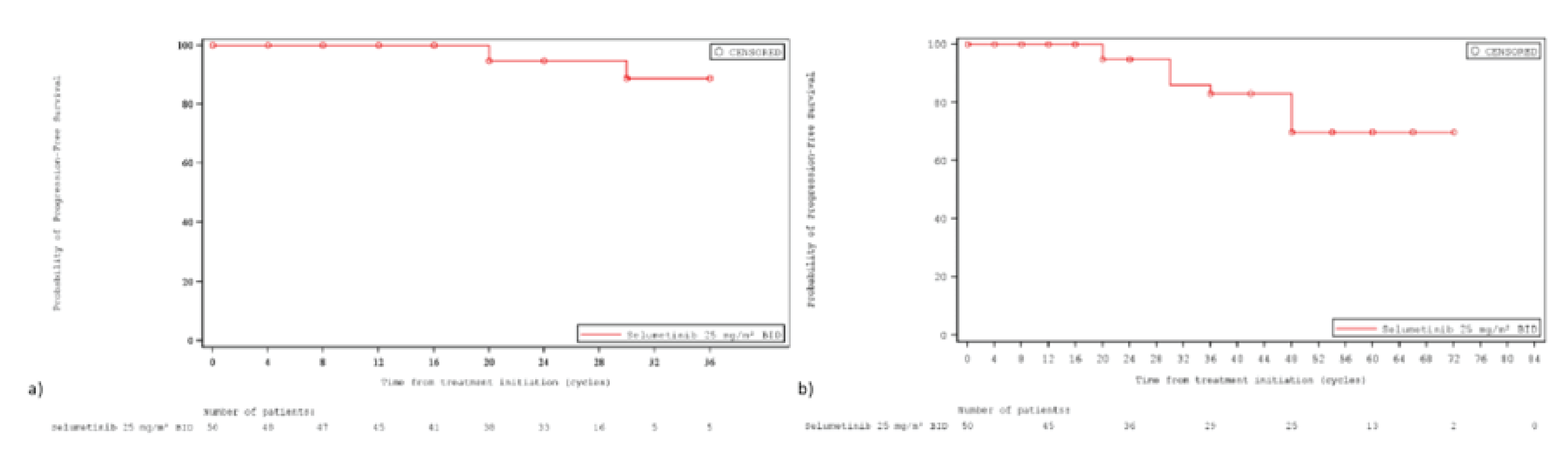 Kaplan-Meier curves of PFS for patients treated with selumetinib at the June 29, 2018, DCO (a), and March 31, 2021, DCO (b). At the June 29, 2018, DCO, the median PFS was not reached after 36 cycles of treatment. At the March 31, 2021, DCO, the median PFS was not reached after 72 cycles of treatment.