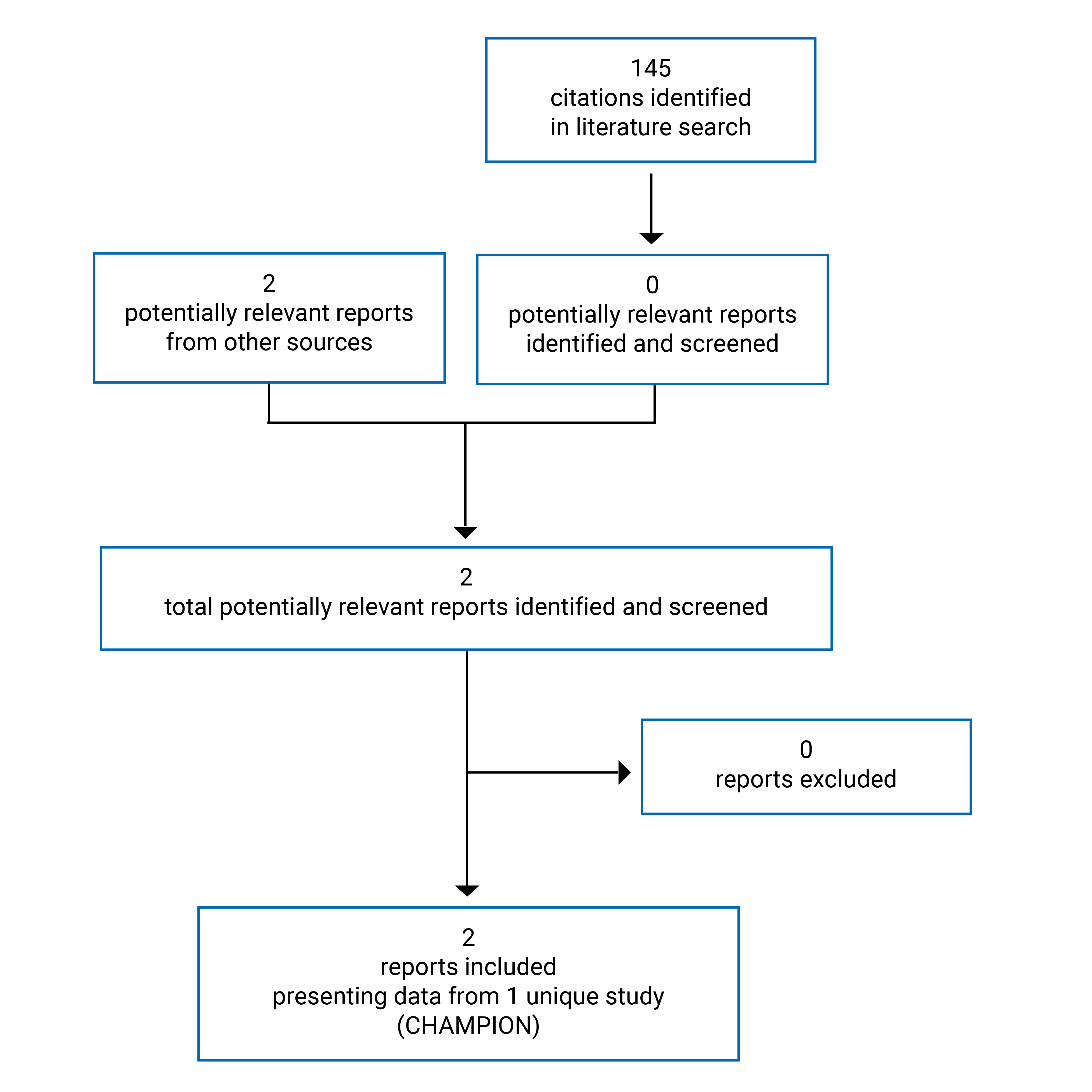 A total of 145 citations were identified, of which none were deemed to be potentially relevant. Two additional potentially relevant reports were identified from other sources. No reports were excluded. Finally, 2 reports presenting data from 1 unique study was included in the systematic review.