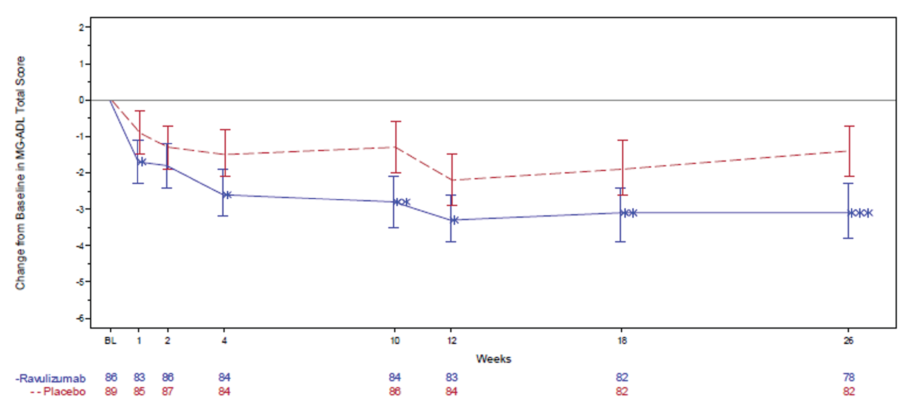 The figure illustrates the change in least squares mean Myasthenia Gravis Activities of Daily Living total score (data points) and its 95% confidence interval (error bars) in the ravulizumab arm (blue, bottom line) and the placebo arm (red, top line) over the 26-week randomized controlled period of the CHAMPION trial. At all time points postbaseline, the magnitude of least squares mean decreases in the Myasthenia Gravis Activities of Daily Living total score was numerically greater in the ravulizumab arm. However, apart from week 26, the least squares mean differences between arms were not formally statistically tested with multiplicity adjustment.