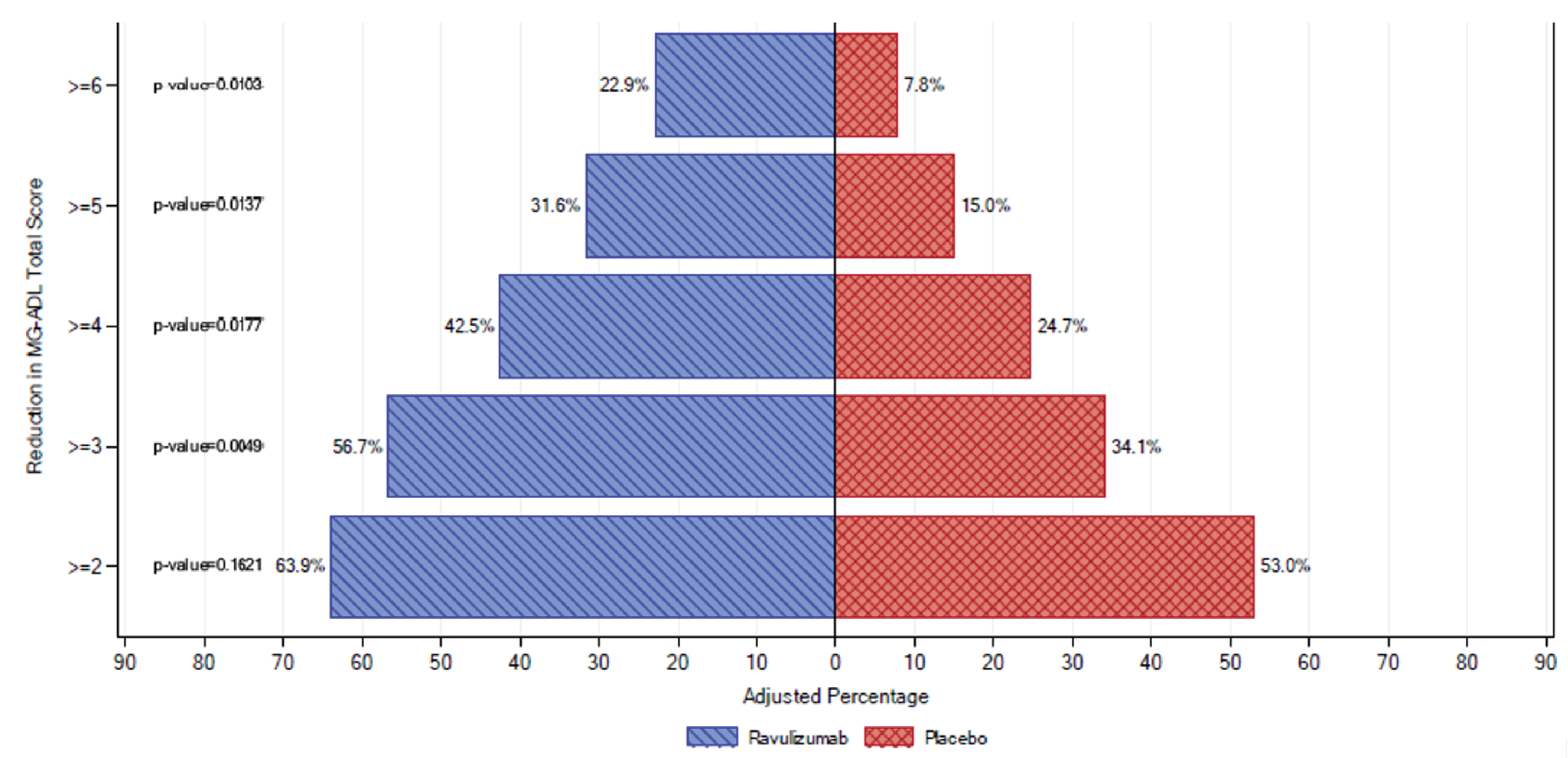The figure illustrates the adjusted percentages of patients who experienced improvements of at least a given number of points in the Myasthenia Gravis Activities of Daily Living total score (at least 2, 3, 4, 5, or 6 points) in the ravulizumab arm (blue, left) and the placebo arm (red, right) over the randomized controlled period of the CHAMPION trial. For each threshold, the adjusted percentage of patients experiencing improvements in the Myasthenia Gravis Activities of Daily Living total score of the given magnitude was numerically greater in the ravulizumab arm. However, the differences in proportion for each threshold were not formally statistically tested with multiplicity adjustment.