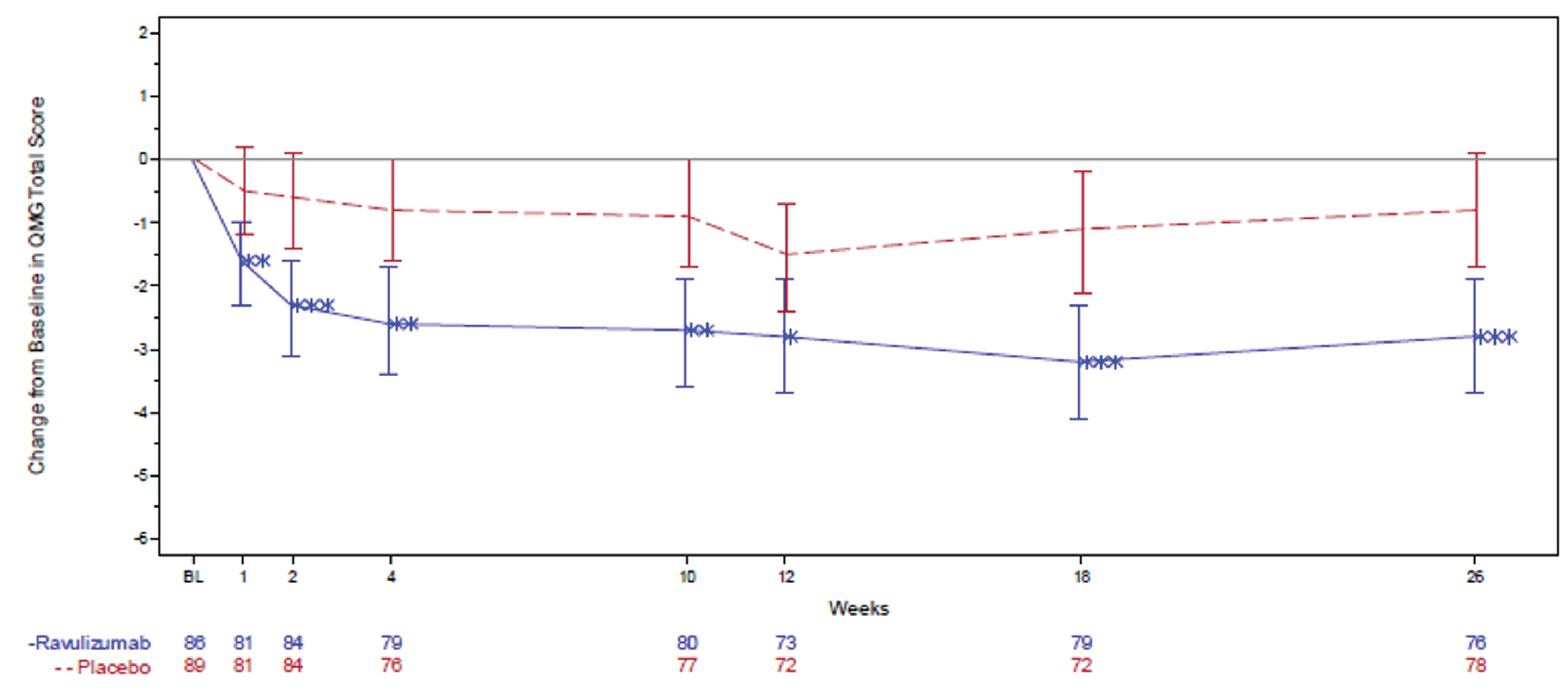 The figure illustrates the change in least squares mean Quantitative Myasthenia Gravis total score (data points) and its 95% confidence interval (error bars) in the ravulizumab arm (blue, bottom line) and the placebo arm (red, top line) over the 26-week randomized controlled period of the CHAMPION trial. At all time points postbaseline, the magnitude of least squares mean decreases in the Quantitative Myasthenia Gravis total score was numerically greater in the ravulizumab arm. However, apart from week 26, the least squares mean differences between arms were not formally statistically tested with multiplicity adjustment.