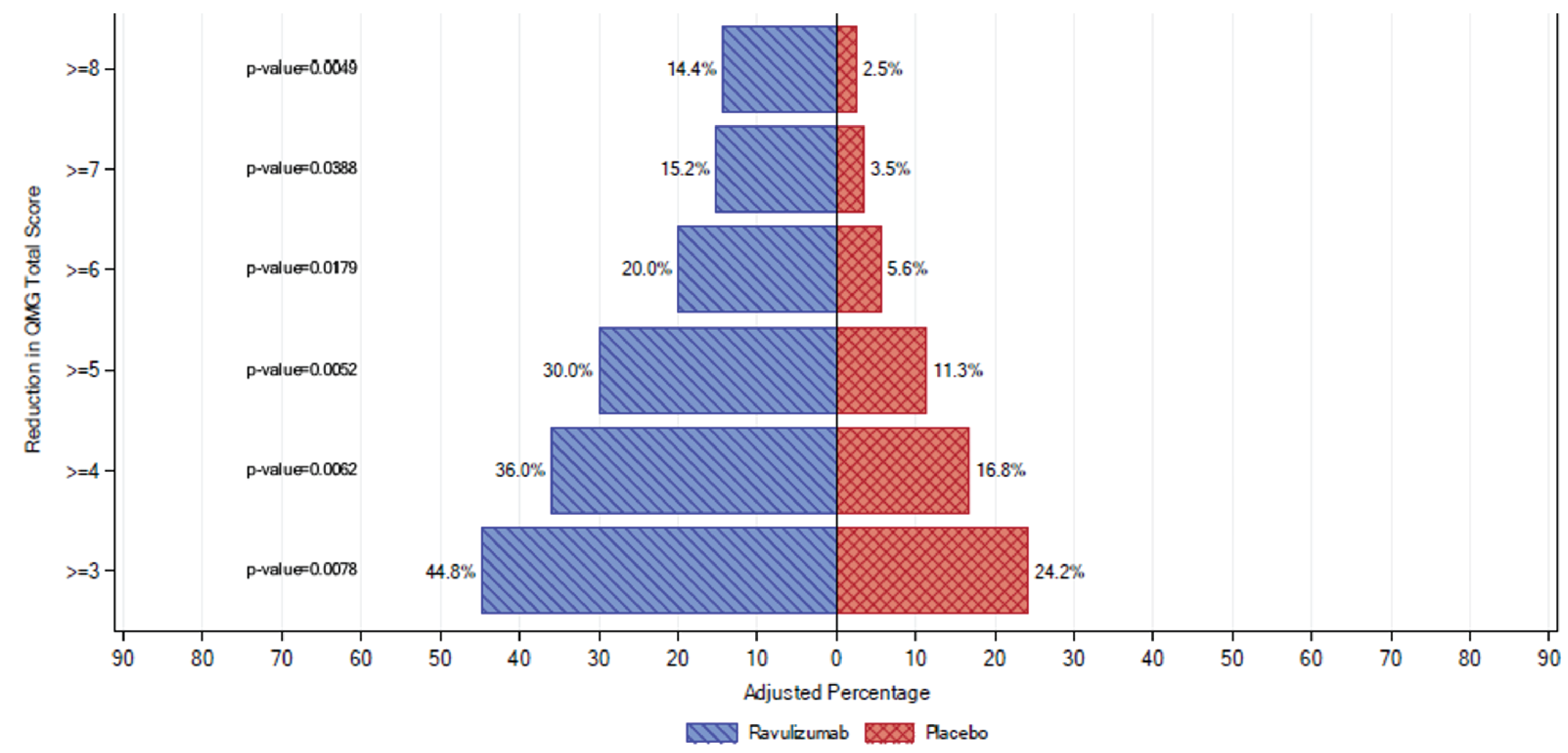 The figure illustrates the adjusted percentages of patients who experienced improvements of at least a given number of points in the Quantitative Myasthenia Gravis total score (at least 3, 4, 5, 6, 7, or 8 points) in the ravulizumab arm (blue, left) and the placebo arm (red, right) over the randomized controlled period of the CHAMPION trial. For each threshold, the adjusted percentage of patients experiencing improvements in the Quantitative Myasthenia Gravis total score of the given magnitude was numerically greater in the ravulizumab arm. However, apart from patients experiencing improvements of at least 5 points, statistical tests of differences in proportion for each threshold were not prespecified and were not adjusted for multiplicity.