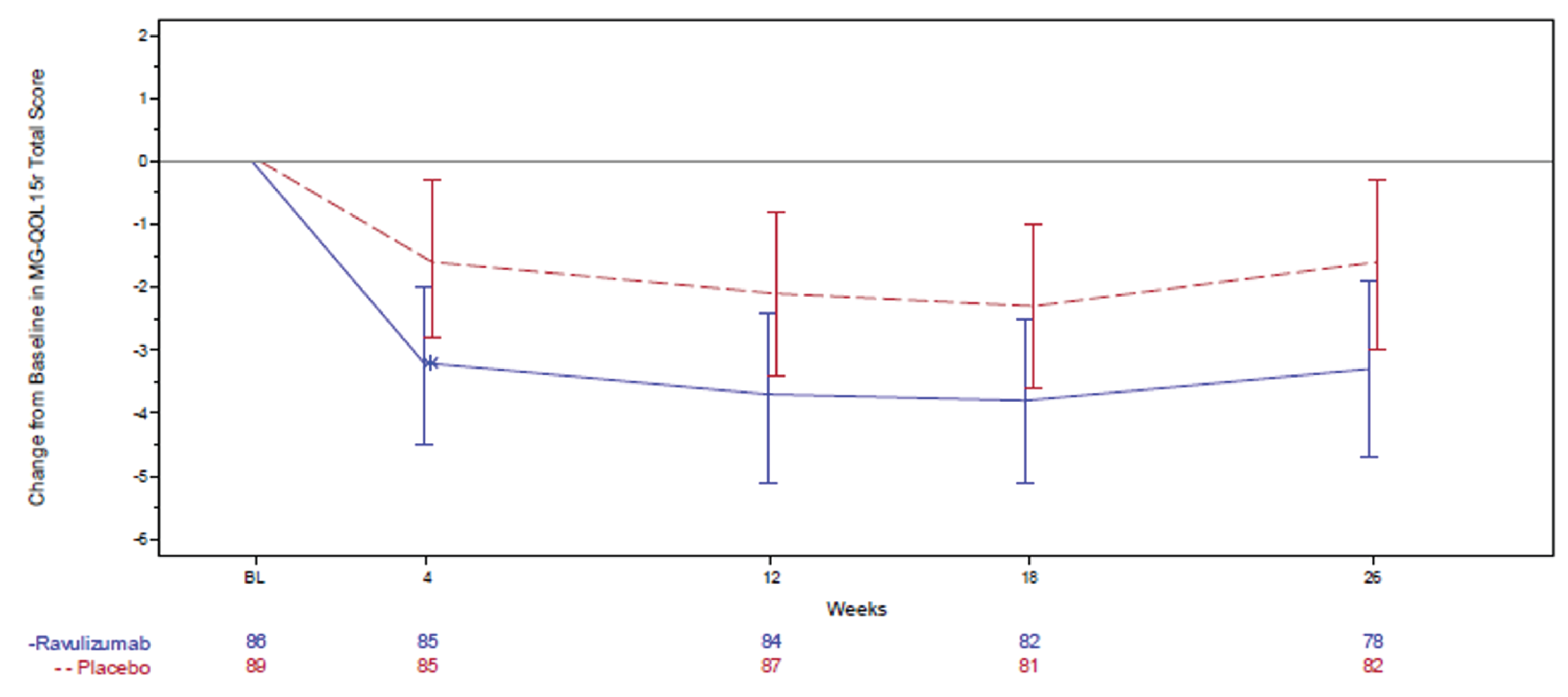 The figure illustrates the change in the Myasthenia Gravis Quality of Life 15-item scale - Revised score (data points) and its 95% confidence interval (error bars) in the ravulizumab arm (blue, bottom line) and the placebo arm (red, top line) over the 26-week randomized controlled period of the CHAMPION trial. At all time points postbaseline, the magnitude of least squares mean decreases in the Myasthenia Gravis Quality of Life 15-item scale - Revised score was numerically greater in the ravulizumab arm. However, apart from week 26, the least squares mean differences between arms were not formally statistically tested with multiplicity adjustment.