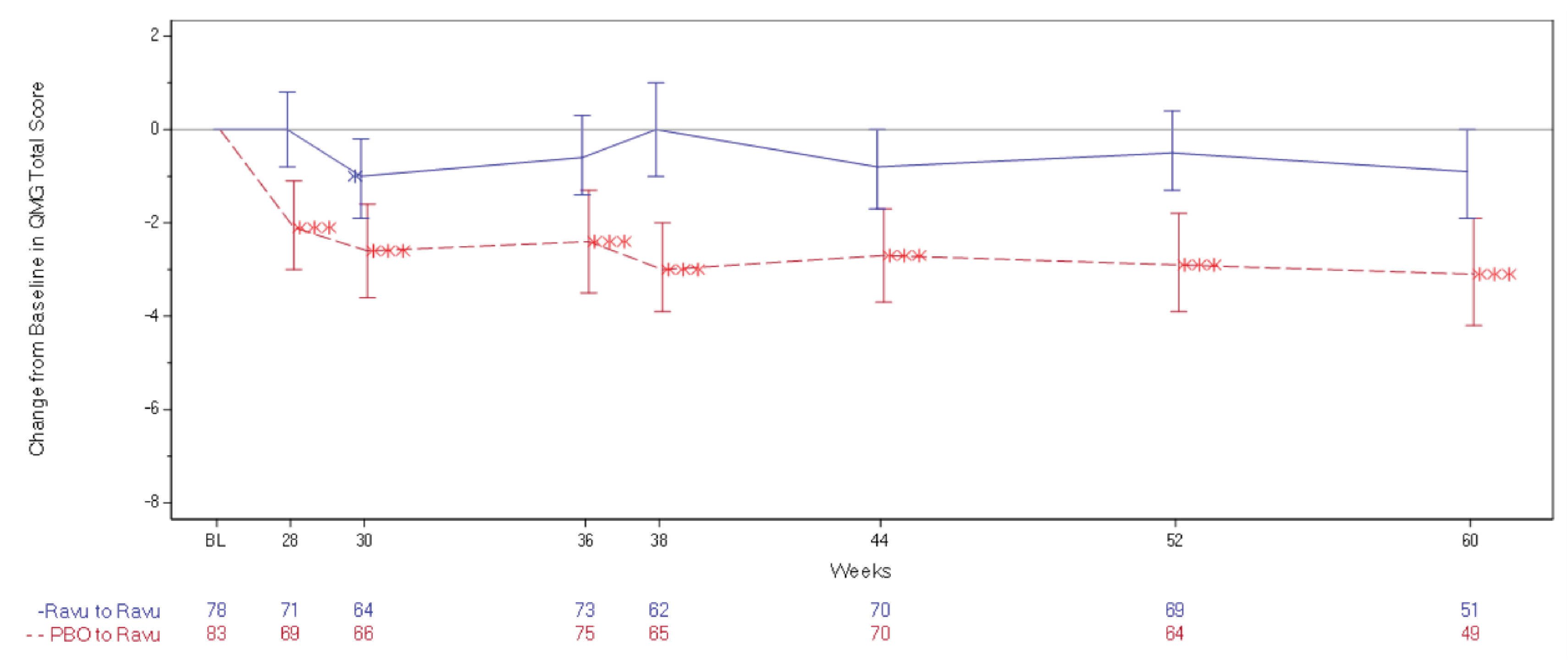 The least squares mean change from open-label extension period baseline and corresponding 95% confidence interval in the Quantitative Myasthenia Gravis total score through week 60 in the open-label extension period are presented for each treatment group (the ravulizumab to ravulizumab group and the placebo to ravulizumab group).