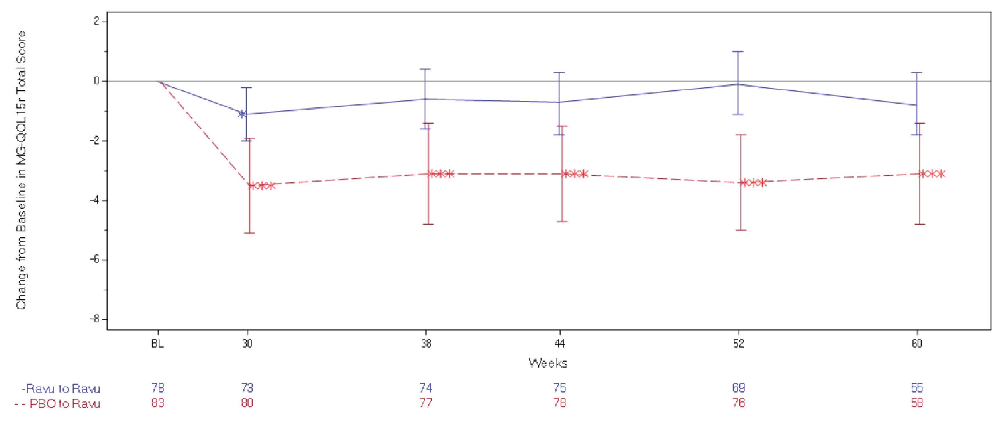 The least squares mean change from the open-label extension period baseline and corresponding 95% confidence interval in the Myasthenia Gravis Quality of Life 15-item scale - Revised score through week 60 in the open-label extension period are presented for each treatment group (the ravulizumab to ravulizumab group and the placebo to ravulizumab group).