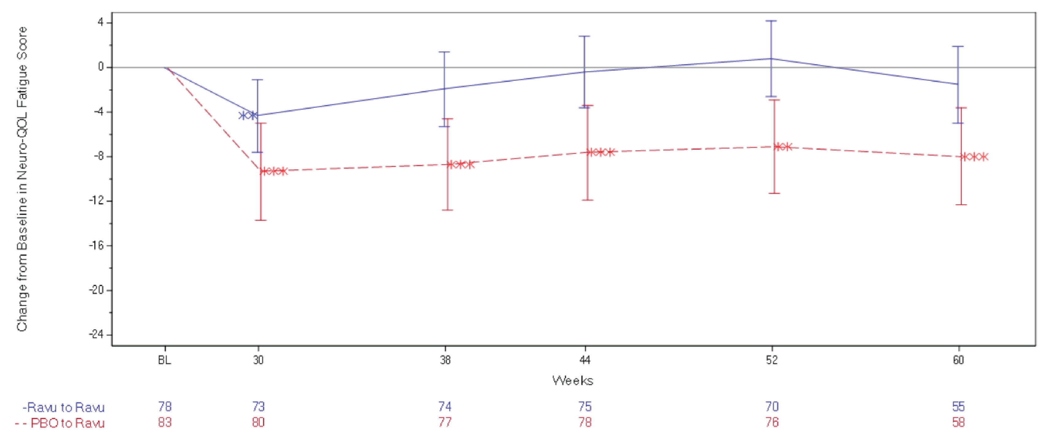 The least squares mean change from open-label extension period baseline and corresponding 95% confidence interval in the Quality of Life in Neurological Disorders Fatigue score through week 60 in the open-label extension period are presented for each treatment group (the ravulizumab to ravulizumab group and the placebo to ravulizumab group).