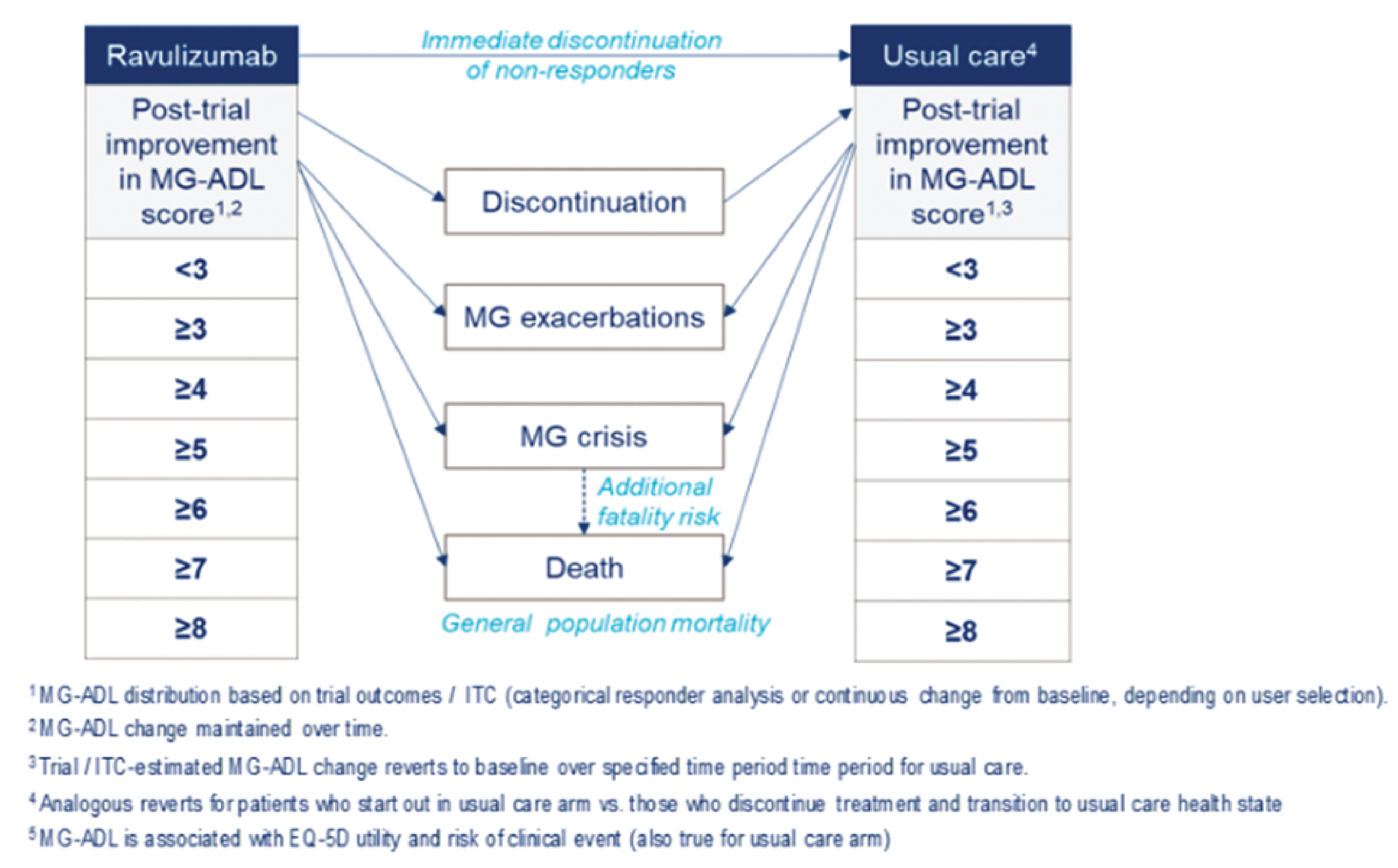 The figure illustrates the movement of patients in the Markov model. Patients who are receiving ravulizumab and usual care are distributed across categories of post-trial improvement in MG-ADL scores by < 3, ≥ 3, ≥ 4, ≥ 5, ≥ 6, ≥ 7, and ≥ 8. Patients receiving ravulizumab who discontinue treatment move to usual care. All patients can have myasthenia gravis exacerbations, crises and death.