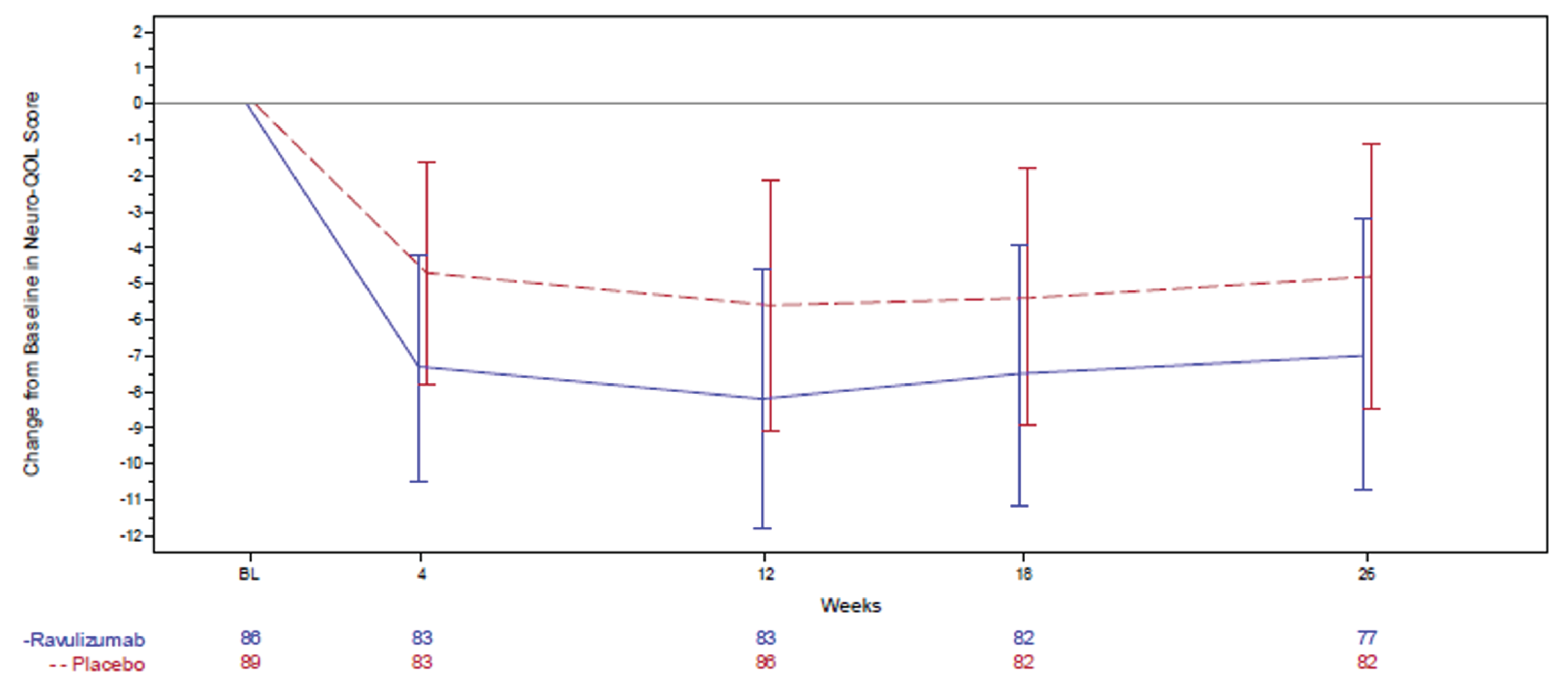 The figure illustrates the change in Quality of Life in Neurological Disorders Fatigue score (data points) and its 95% confidence interval (error bars) in the ravulizumab arm (blue, bottom line) and the placebo arm (red, top line) over the randomized controlled period of the CHAMPION trial. At all time points postbaseline, the magnitude of least squares mean decreases in the Quality of Life in Neurological Disorders Fatigue score was numerically greater in the ravulizumab arm. However, the least squares mean differences between arms were not formally statistically tested with multiplicity adjustment, and the wide and overlapping confidence intervals reflected high uncertainty.